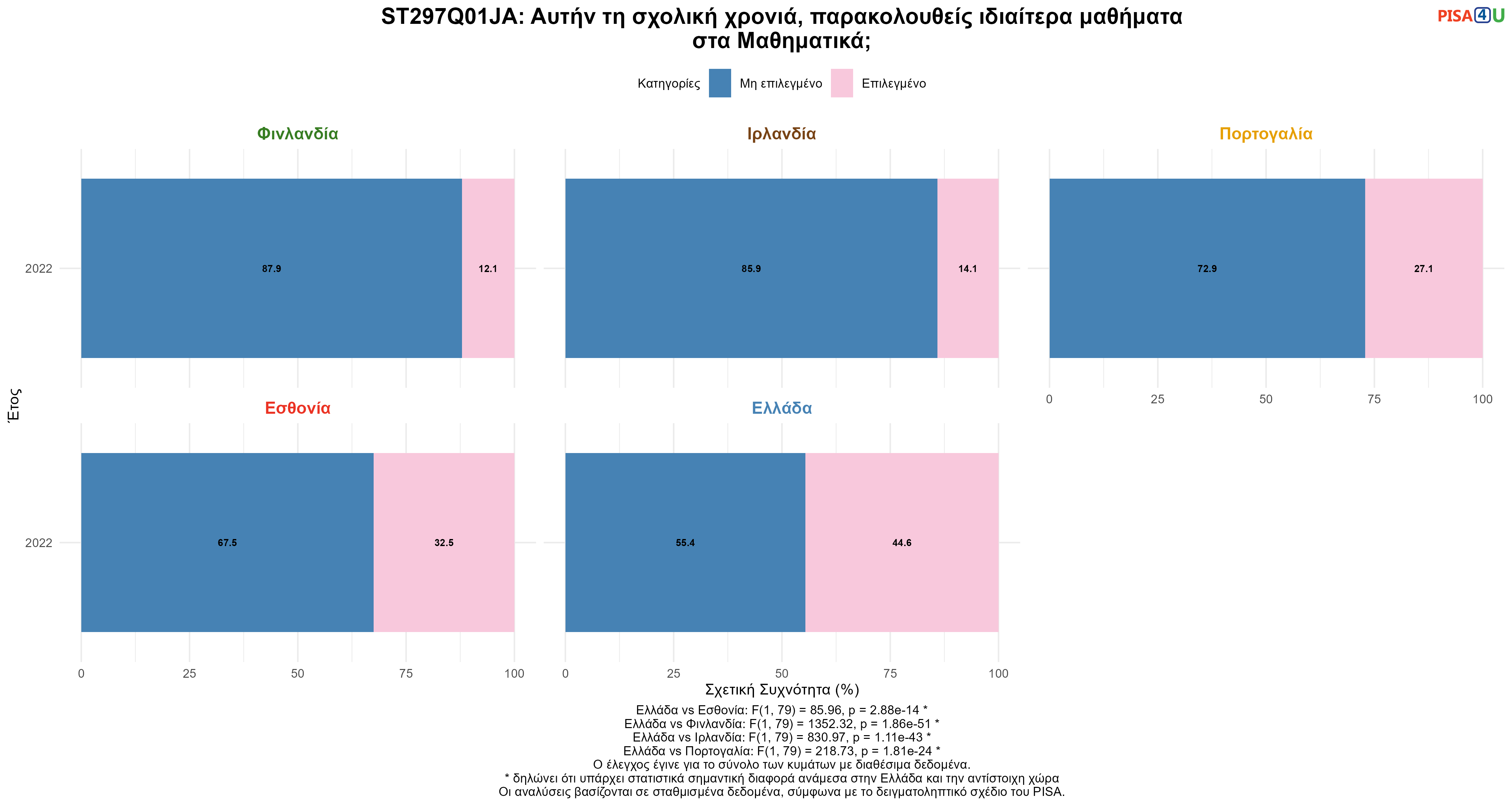 ST297Q01JA: Αυτήν τη σχολική χρονιά, παρακολουθείς ιδιαίτερα μαθήματα στα Μαθηματικά; Ελλάδα VS Εσθονία, Φινλανδία, Ιρλανδία, Πορτογαλία