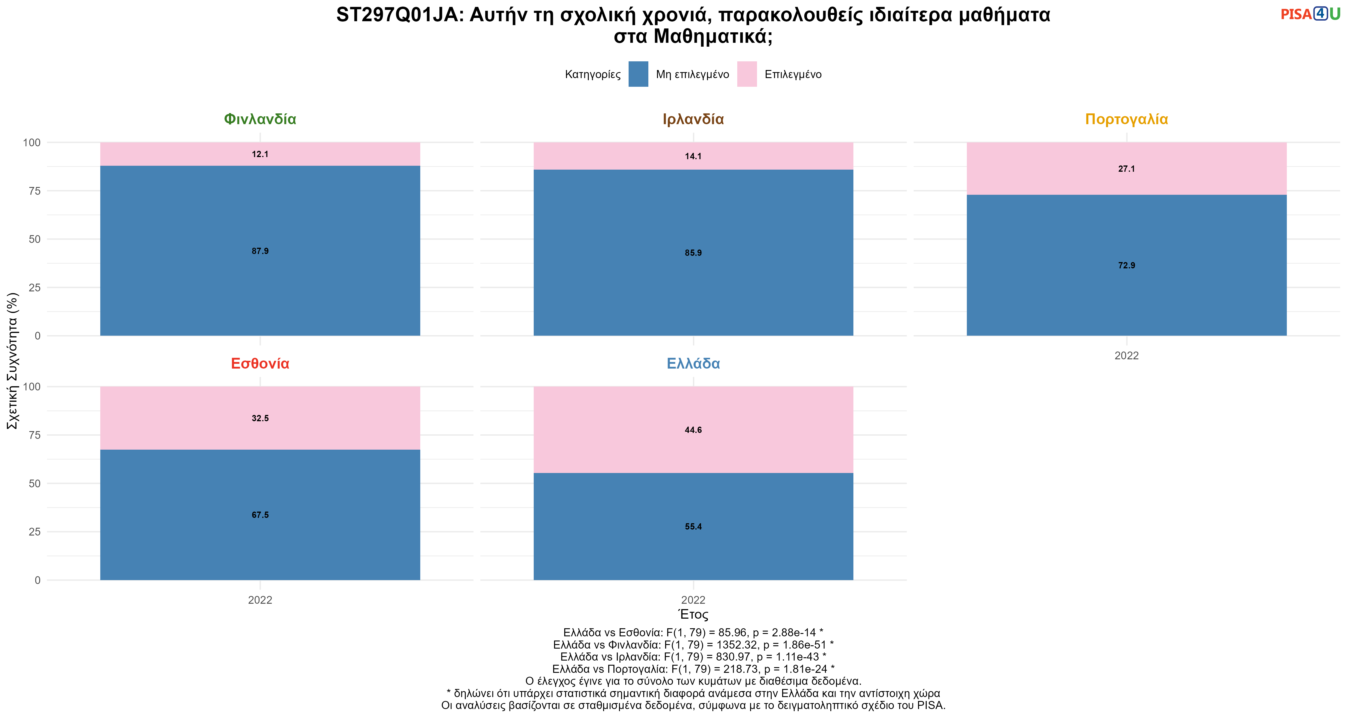 ST297Q01JA: Αυτήν τη σχολική χρονιά, παρακολουθείς ιδιαίτερα μαθήματα στα Μαθηματικά; Ελλάδα VS Εσθονία, Φινλανδία, Ιρλανδία, Πορτογαλία
