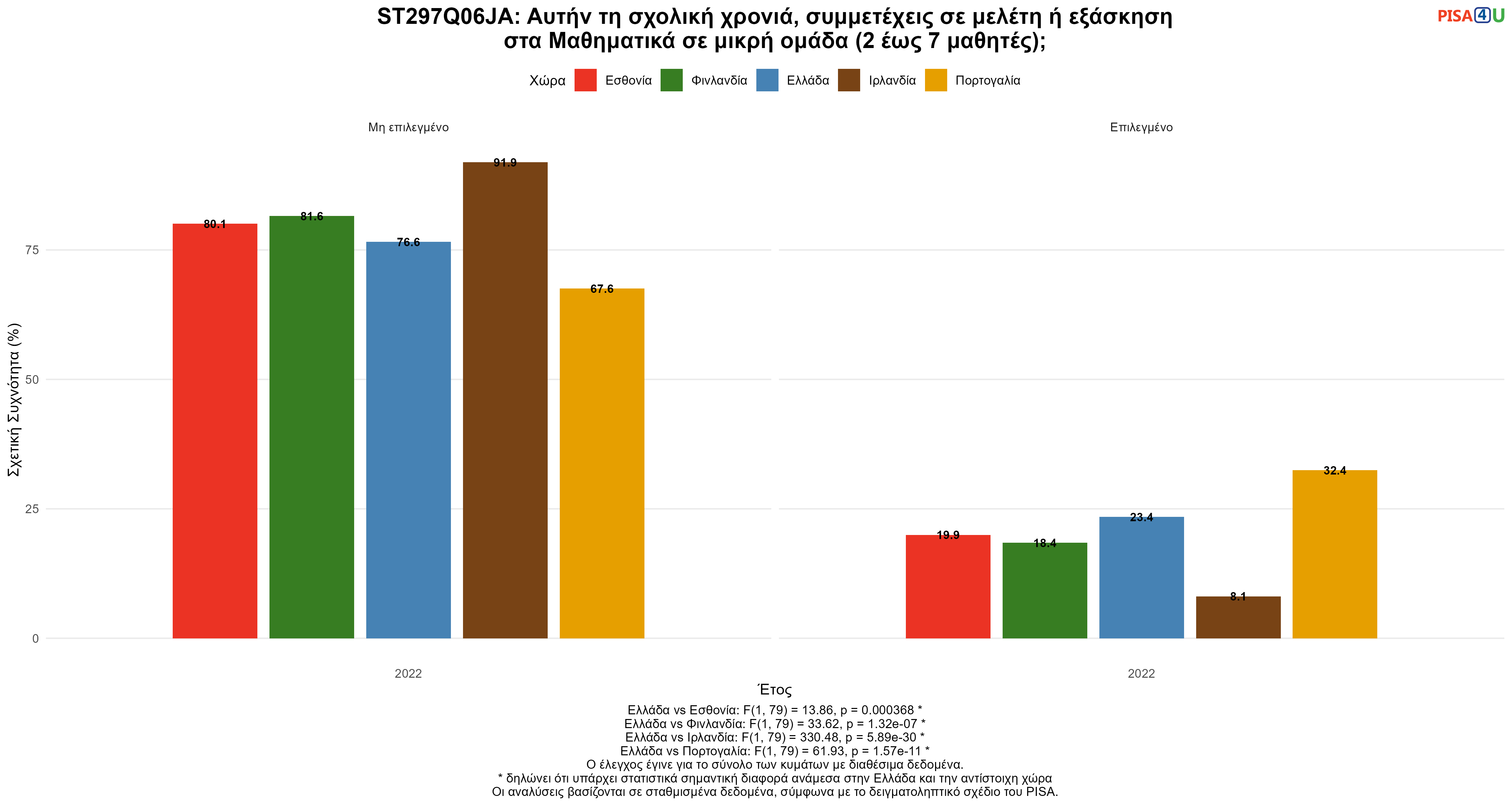 ST297Q06JA: Αυτήν τη σχολική χρονιά, συμμετέχεις σε μελέτη ή εξάσκηση στα Μαθηματικά σε μικρή ομάδα (2 έως 7 μαθητές); Ελλάδα VS Εσθονία, Φινλανδία, Ιρλανδία, Πορτογαλία
