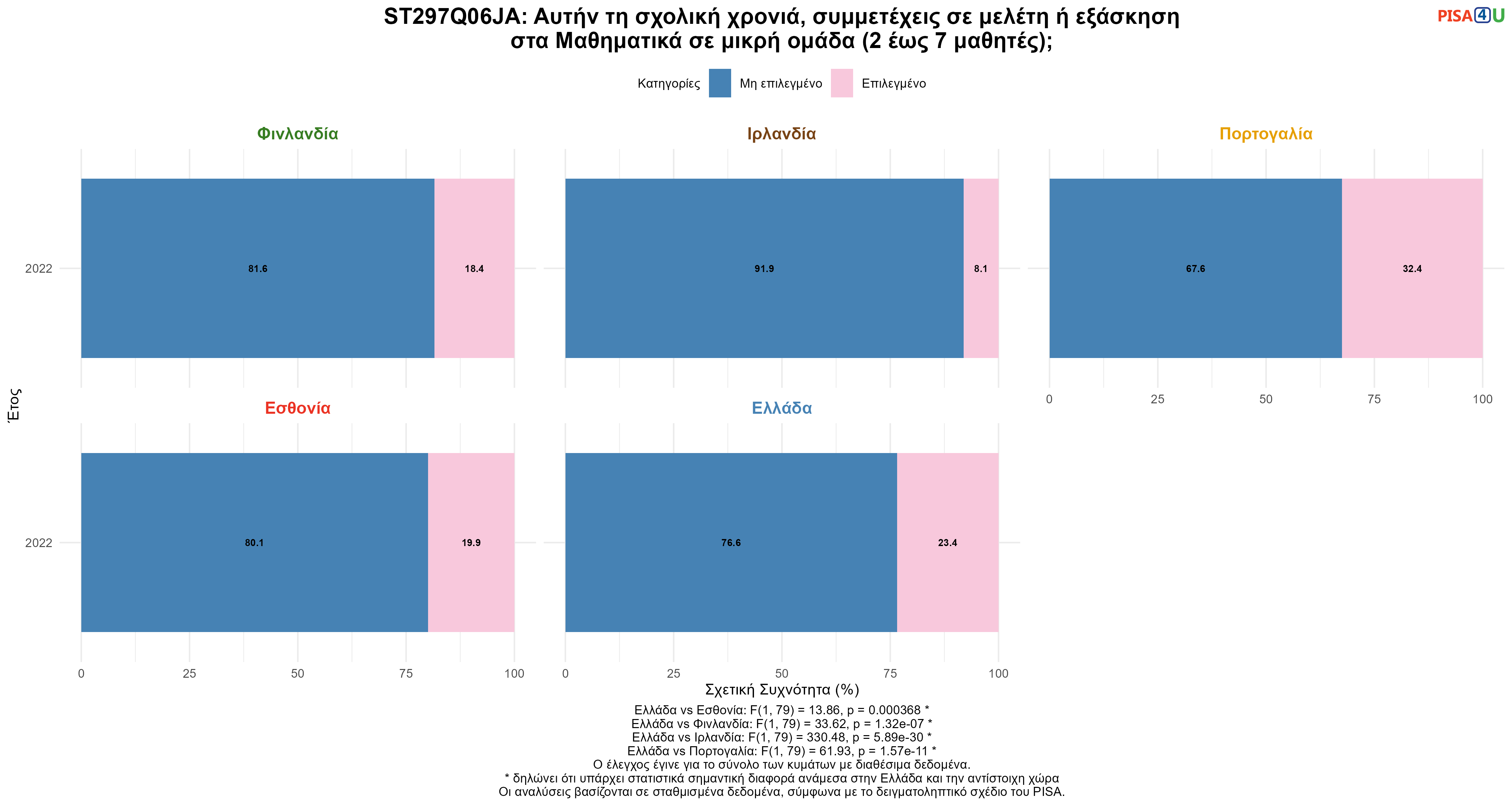 ST297Q06JA: Αυτήν τη σχολική χρονιά, συμμετέχεις σε μελέτη ή εξάσκηση στα Μαθηματικά σε μικρή ομάδα (2 έως 7 μαθητές); Ελλάδα VS Εσθονία, Φινλανδία, Ιρλανδία, Πορτογαλία