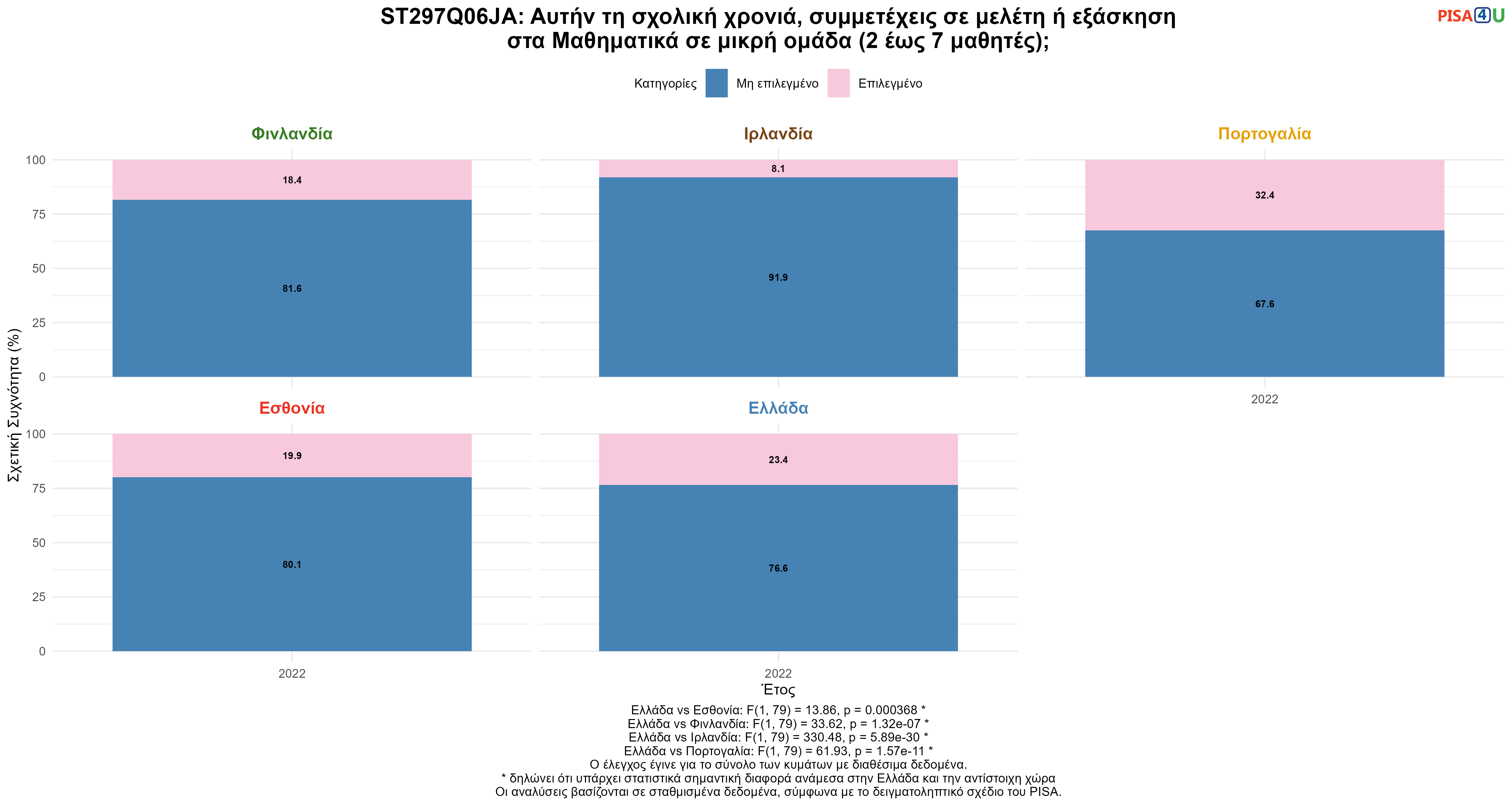 ST297Q06JA: Αυτήν τη σχολική χρονιά, συμμετέχεις σε μελέτη ή εξάσκηση στα Μαθηματικά σε μικρή ομάδα (2 έως 7 μαθητές); Ελλάδα VS Εσθονία, Φινλανδία, Ιρλανδία, Πορτογαλία