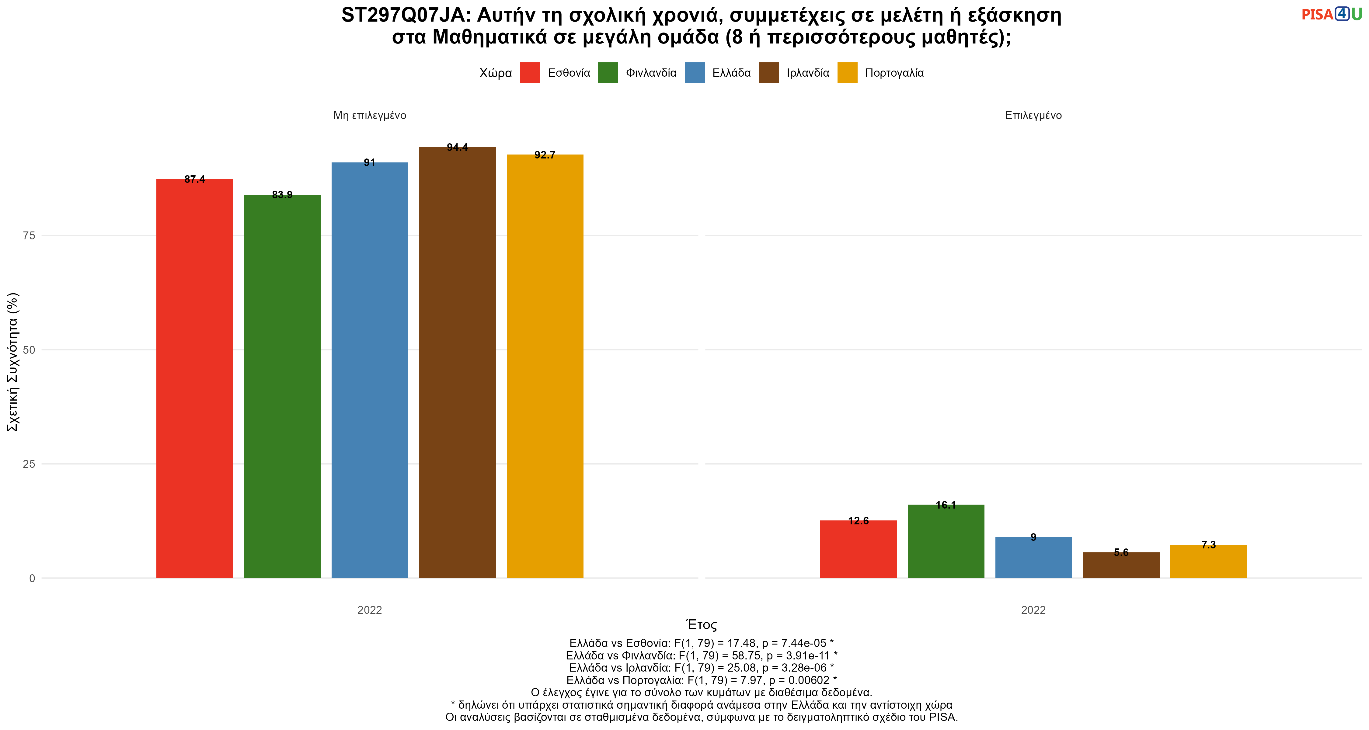 ST297Q07JA: Αυτήν τη σχολική χρονιά, συμμετέχεις σε μελέτη ή εξάσκηση στα Μαθηματικά σε μεγάλη ομάδα (8 ή περισσότερους μαθητές); Ελλάδα VS Εσθονία, Φινλανδία, Ιρλανδία, Πορτογαλία