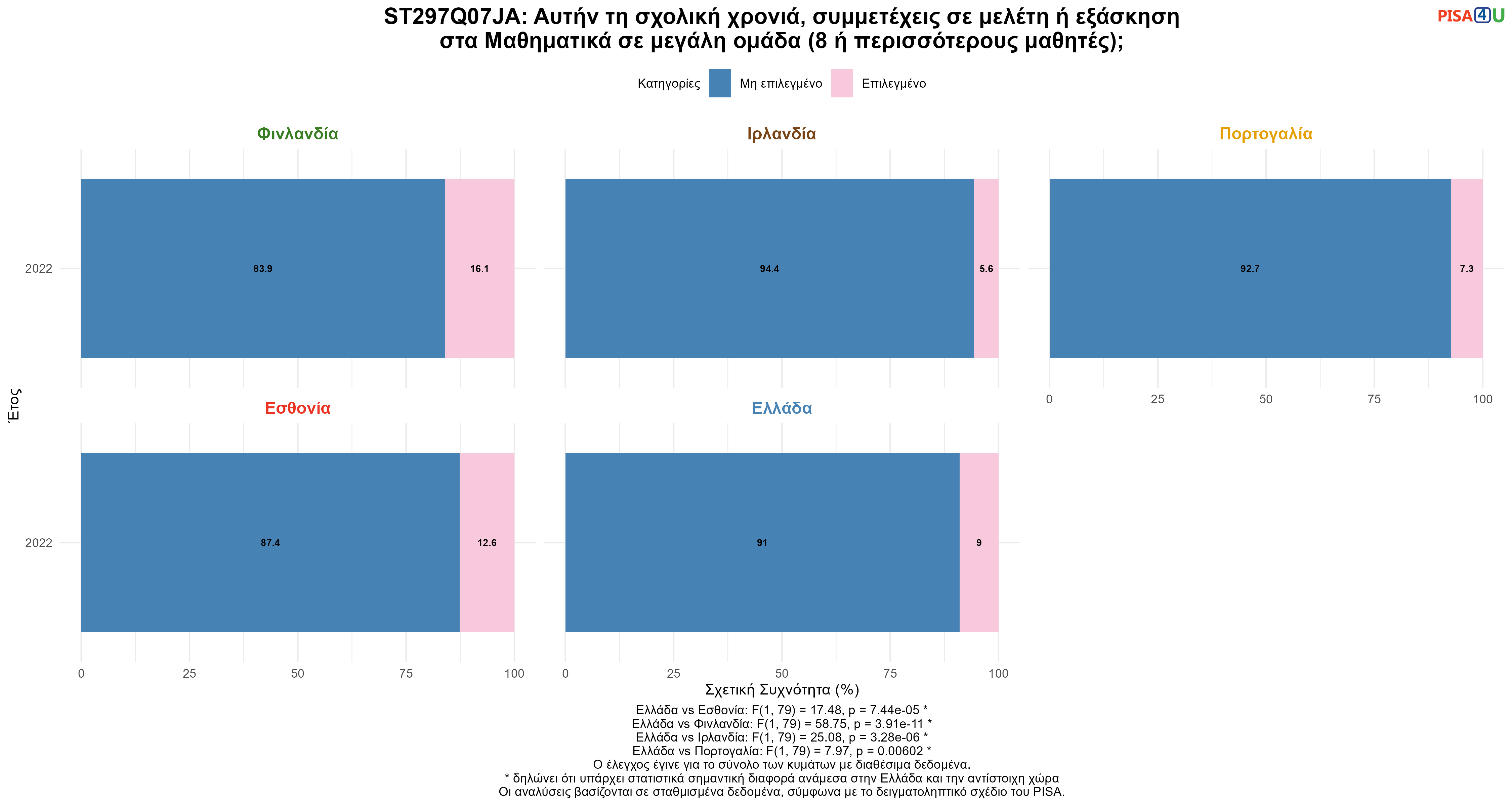 ST297Q07JA: Αυτήν τη σχολική χρονιά, συμμετέχεις σε μελέτη ή εξάσκηση στα Μαθηματικά σε μεγάλη ομάδα (8 ή περισσότερους μαθητές); Ελλάδα VS Εσθονία, Φινλανδία, Ιρλανδία, Πορτογαλία