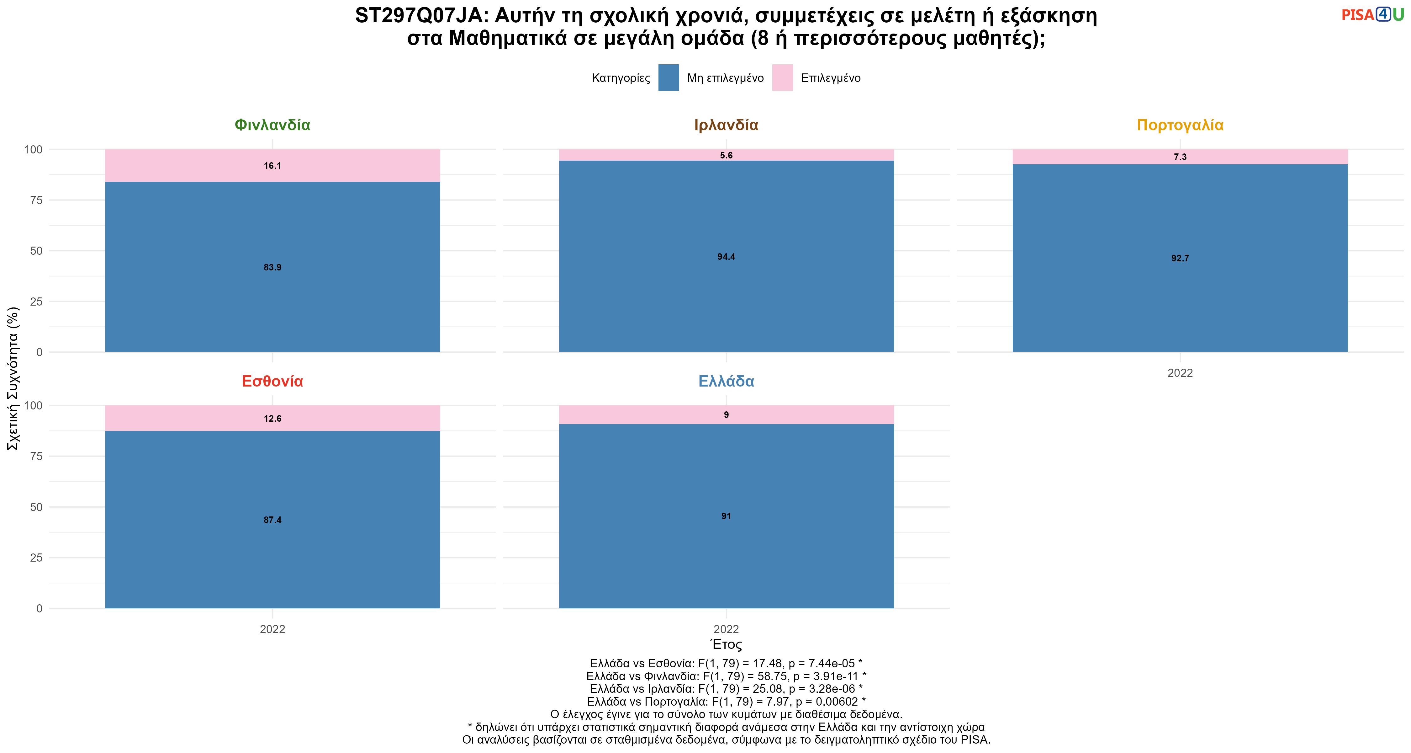 ST297Q07JA: Αυτήν τη σχολική χρονιά, συμμετέχεις σε μελέτη ή εξάσκηση στα Μαθηματικά σε μεγάλη ομάδα (8 ή περισσότερους μαθητές); Ελλάδα VS Εσθονία, Φινλανδία, Ιρλανδία, Πορτογαλία