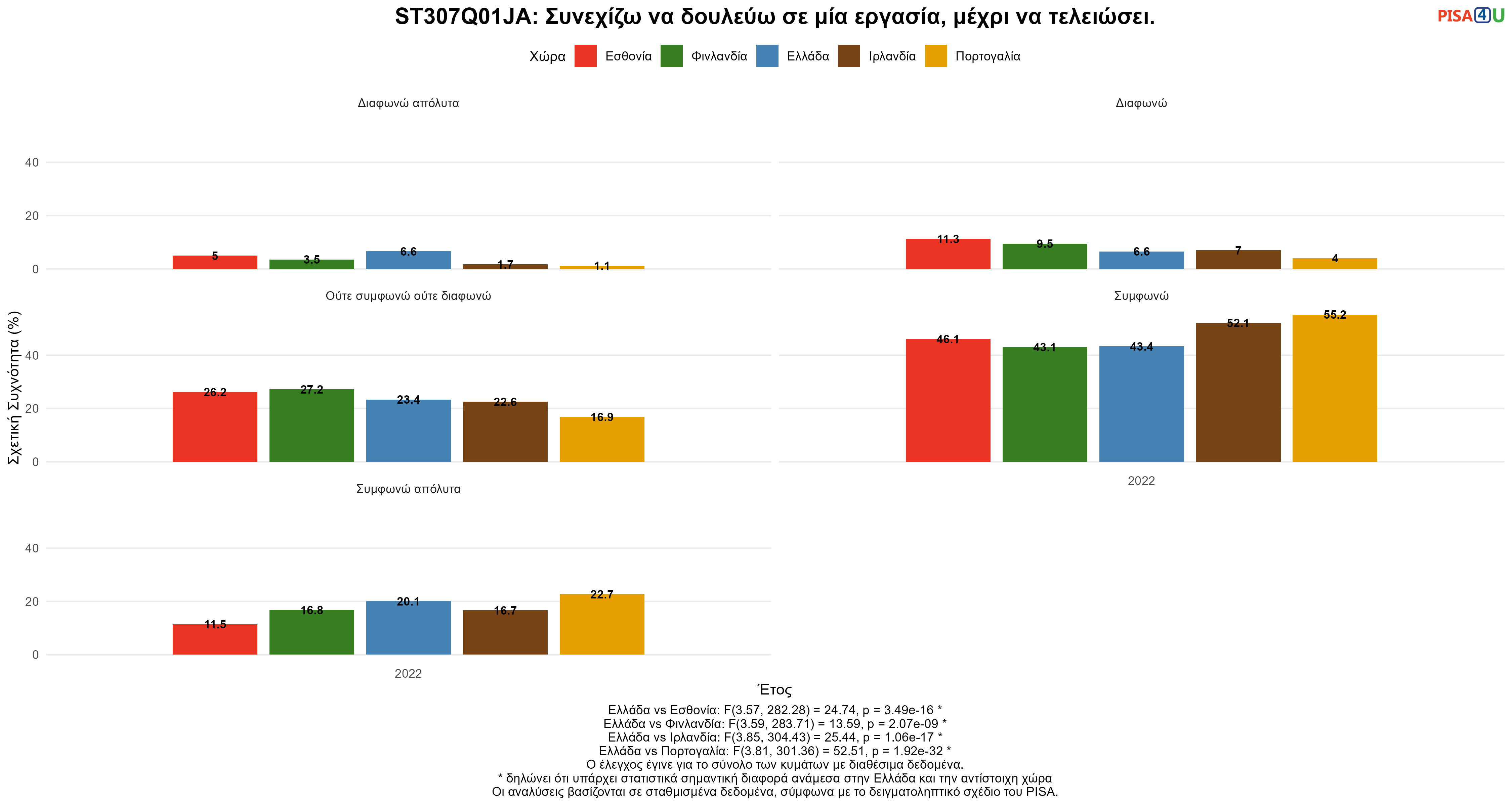 ST307Q01JA: Συνεχίζω να δουλεύω σε μία εργασία, μέχρι να τελειώσει. Ελλάδα VS Εσθονία, Φινλανδία, Ιρλανδία, Πορτογαλία
