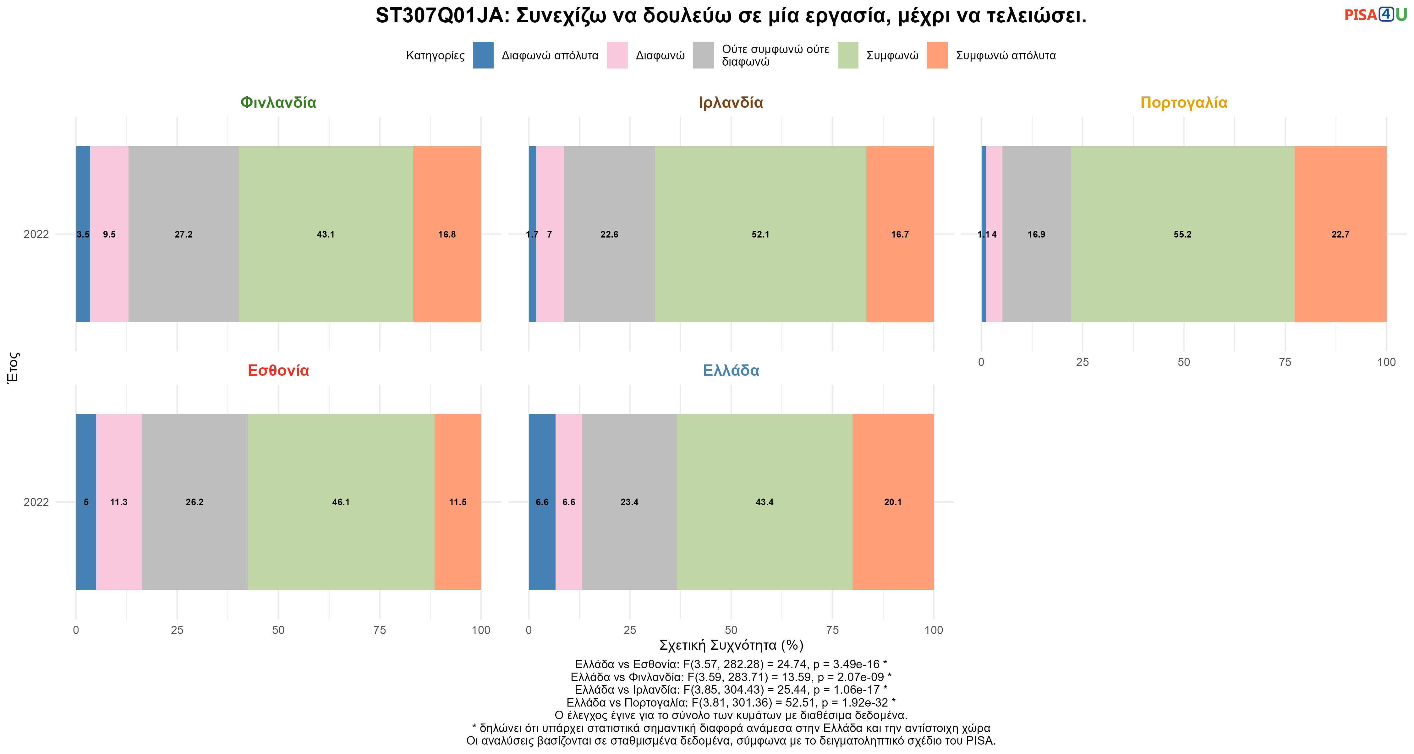 ST307Q01JA: Συνεχίζω να δουλεύω σε μία εργασία, μέχρι να τελειώσει. Ελλάδα VS Εσθονία, Φινλανδία, Ιρλανδία, Πορτογαλία