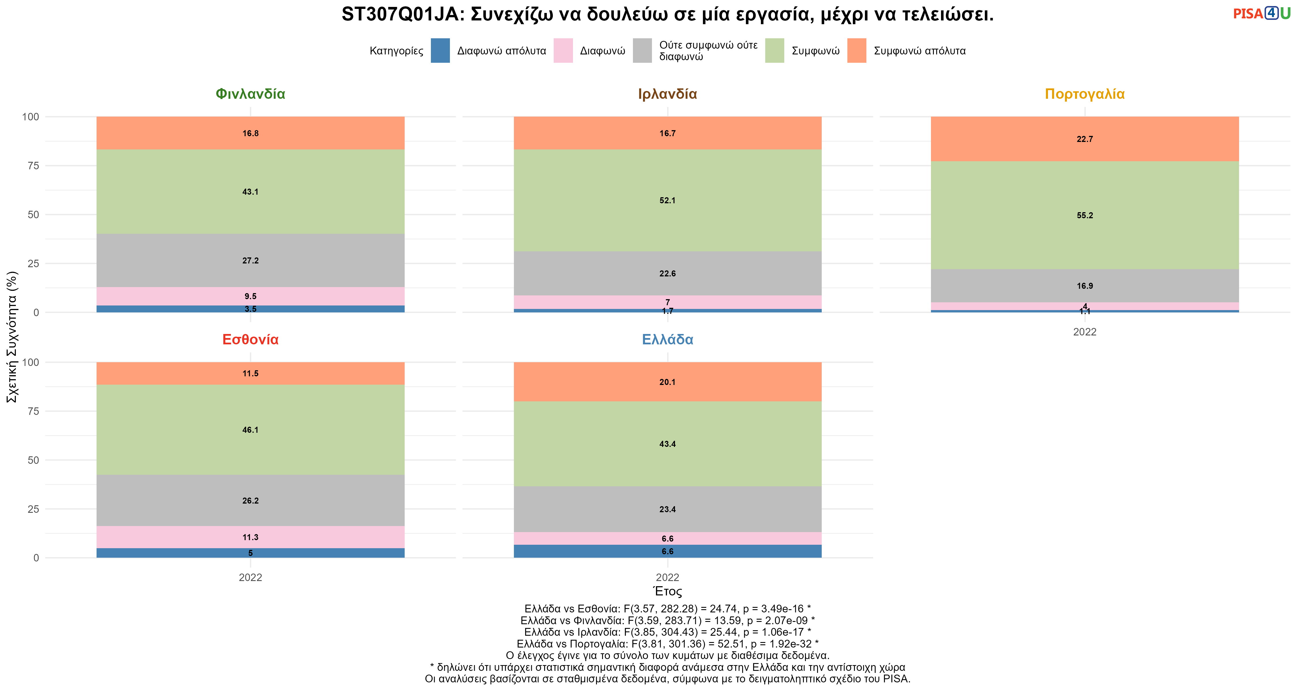 ST307Q01JA: Συνεχίζω να δουλεύω σε μία εργασία, μέχρι να τελειώσει. Ελλάδα VS Εσθονία, Φινλανδία, Ιρλανδία, Πορτογαλία