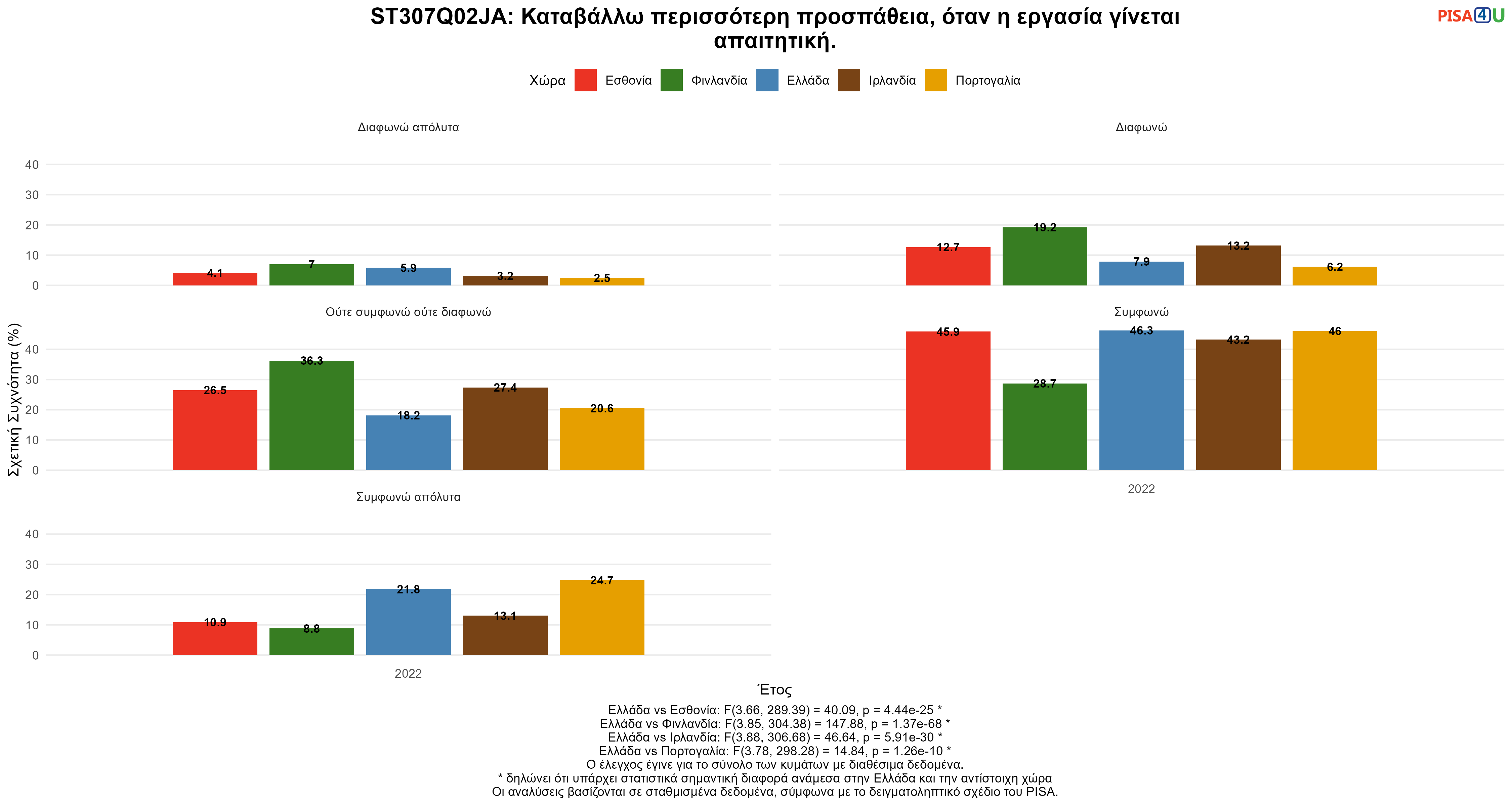 ST307Q02JA: Καταβάλλω περισσότερη προσπάθεια, όταν η εργασία γίνεται απαιτητική. Ελλάδα VS Εσθονία, Φινλανδία, Ιρλανδία, Πορτογαλία
