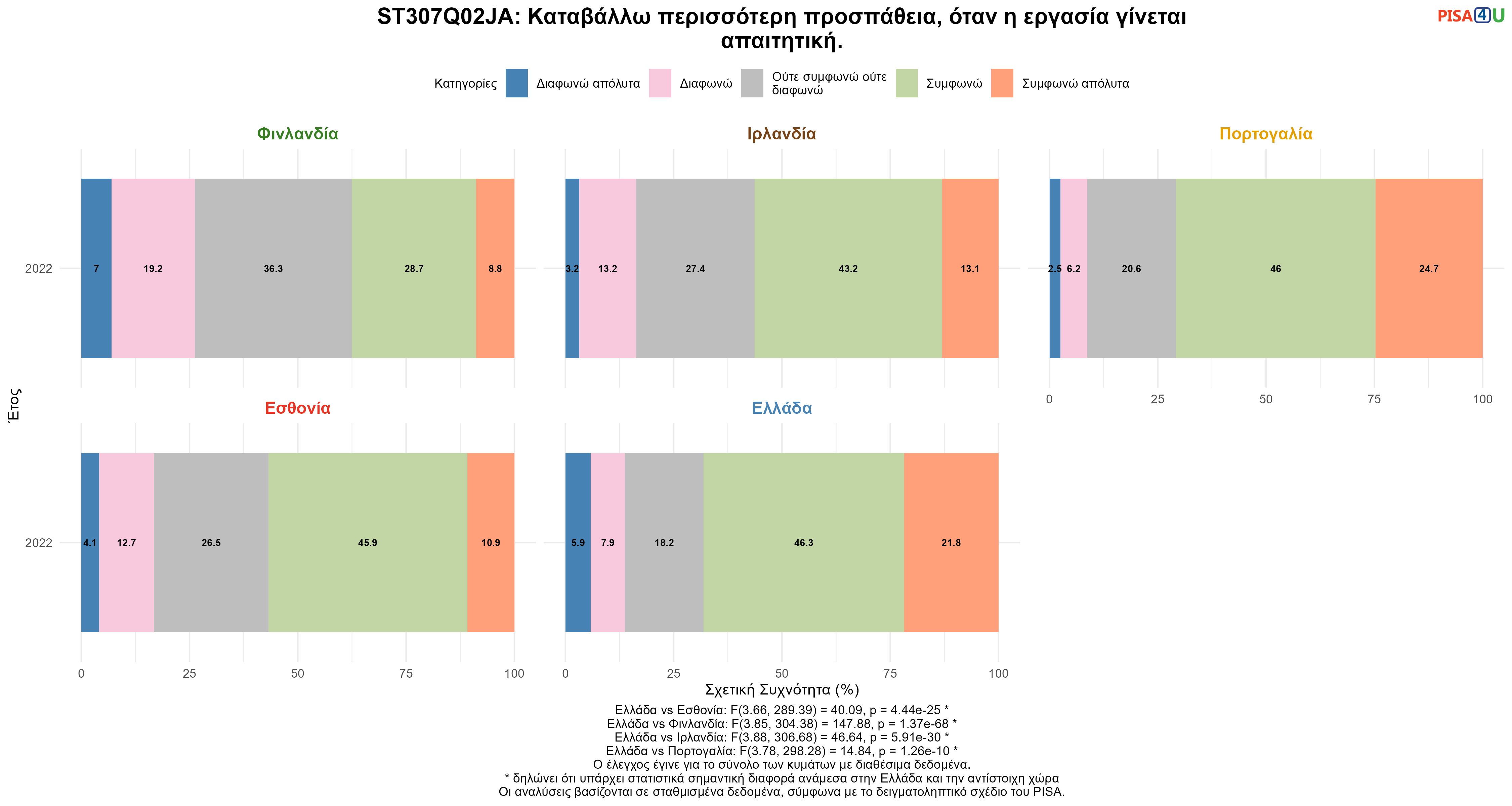 ST307Q02JA: Καταβάλλω περισσότερη προσπάθεια, όταν η εργασία γίνεται απαιτητική. Ελλάδα VS Εσθονία, Φινλανδία, Ιρλανδία, Πορτογαλία