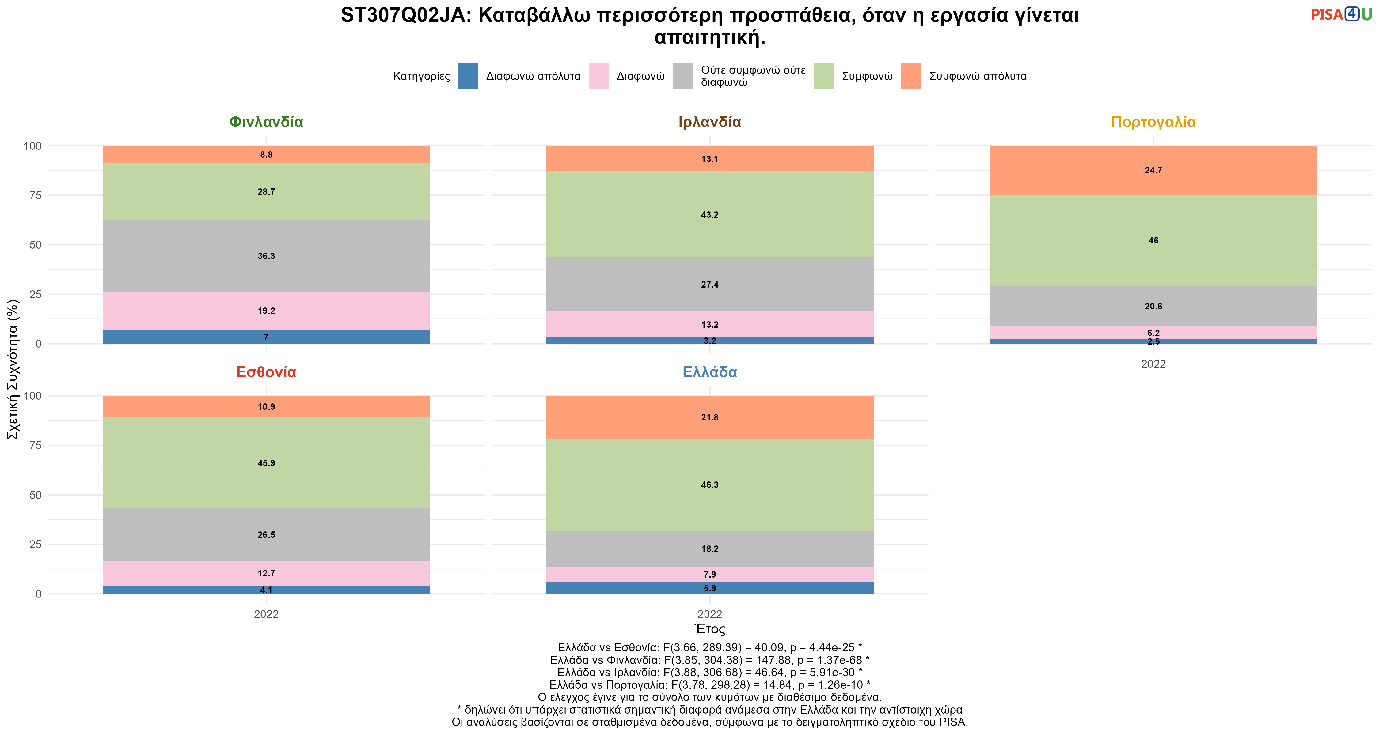 ST307Q02JA: Καταβάλλω περισσότερη προσπάθεια, όταν η εργασία γίνεται απαιτητική. Ελλάδα VS Εσθονία, Φινλανδία, Ιρλανδία, Πορτογαλία