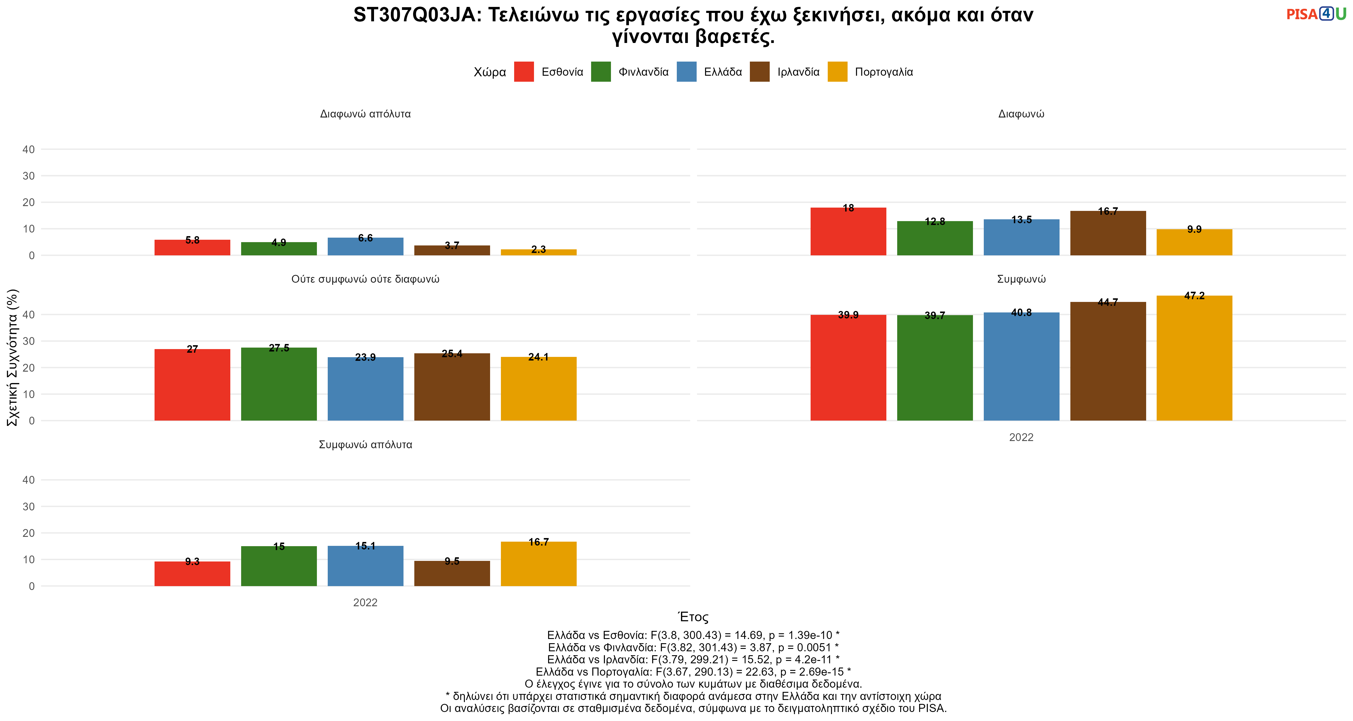 ST307Q03JA: Τελειώνω τις εργασίες που έχω ξεκινήσει, ακόμα και όταν γίνονται βαρετές. Ελλάδα VS Εσθονία, Φινλανδία, Ιρλανδία, Πορτογαλία
