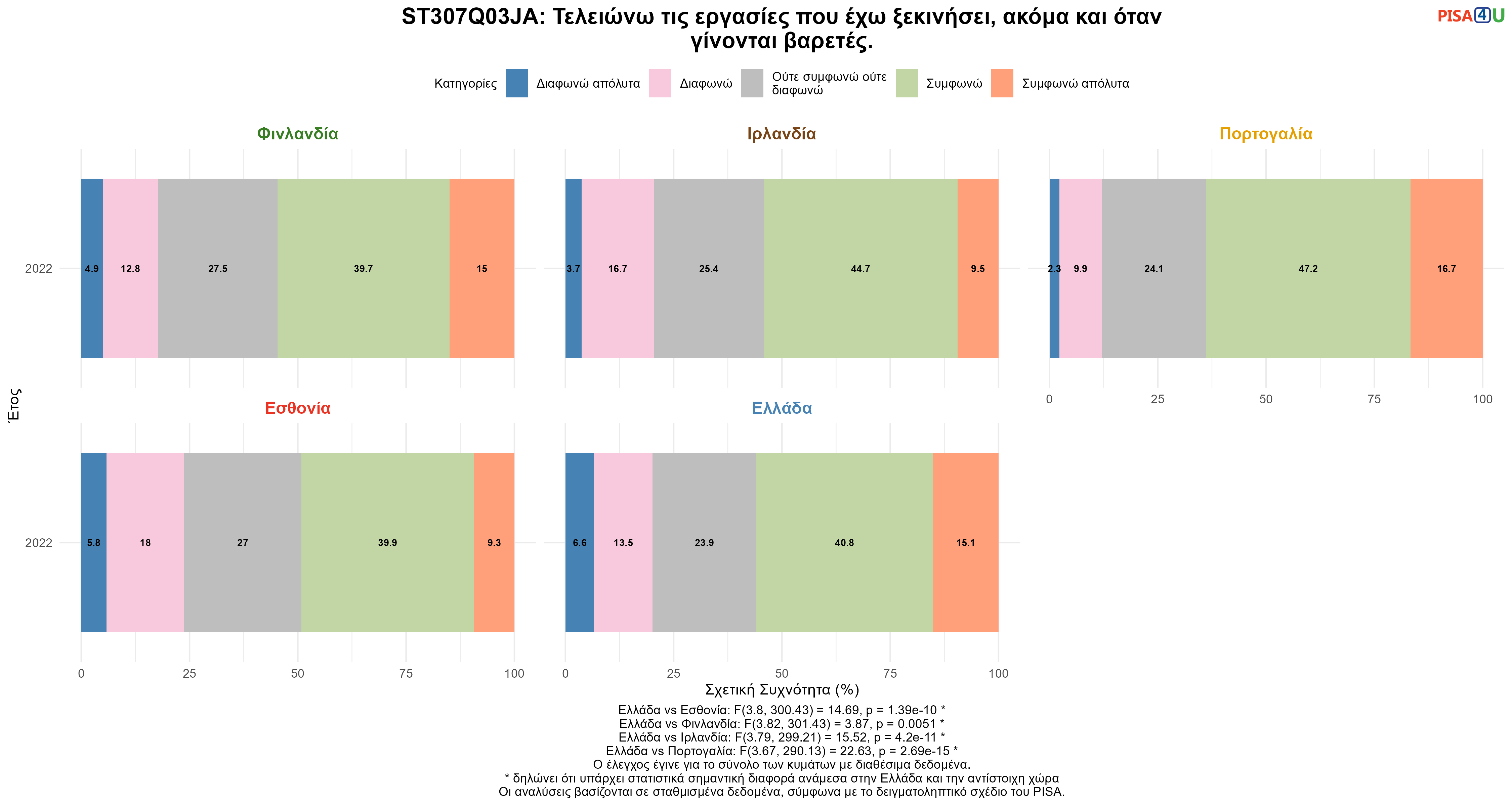 ST307Q03JA: Τελειώνω τις εργασίες που έχω ξεκινήσει, ακόμα και όταν γίνονται βαρετές. Ελλάδα VS Εσθονία, Φινλανδία, Ιρλανδία, Πορτογαλία