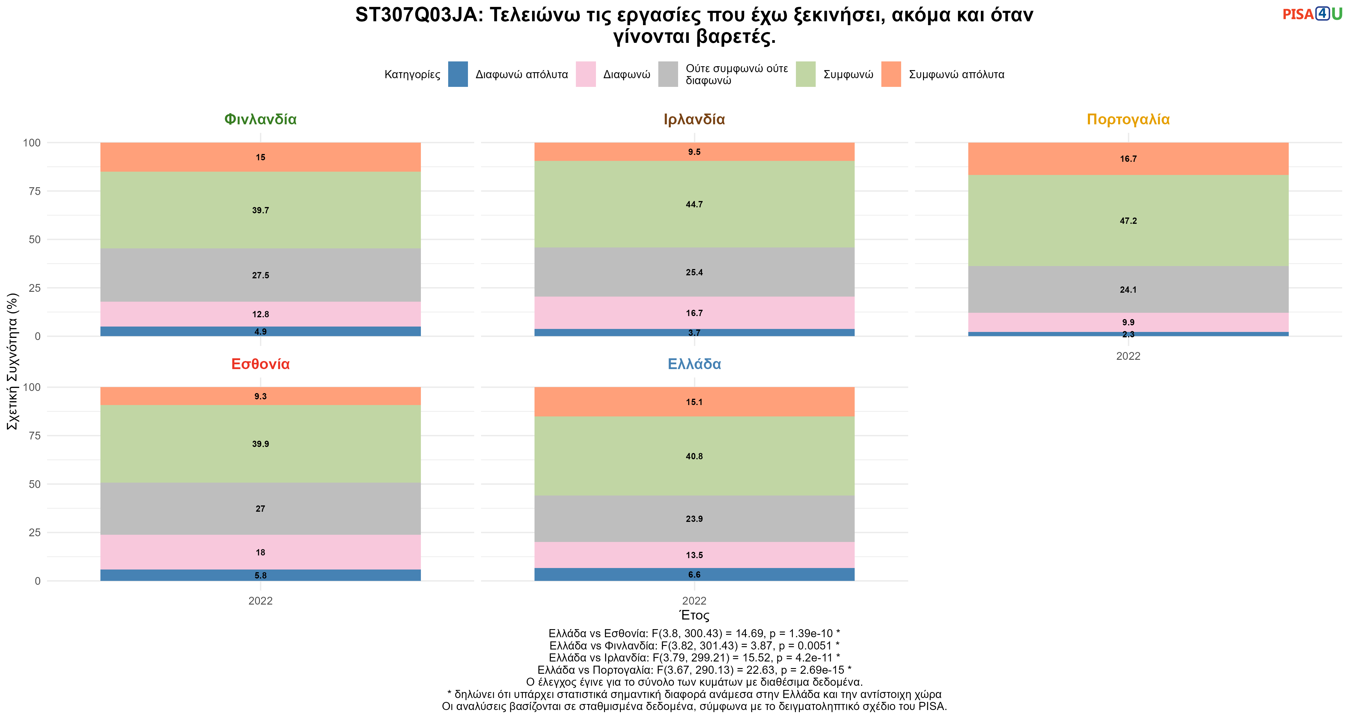 ST307Q03JA: Τελειώνω τις εργασίες που έχω ξεκινήσει, ακόμα και όταν γίνονται βαρετές. Ελλάδα VS Εσθονία, Φινλανδία, Ιρλανδία, Πορτογαλία