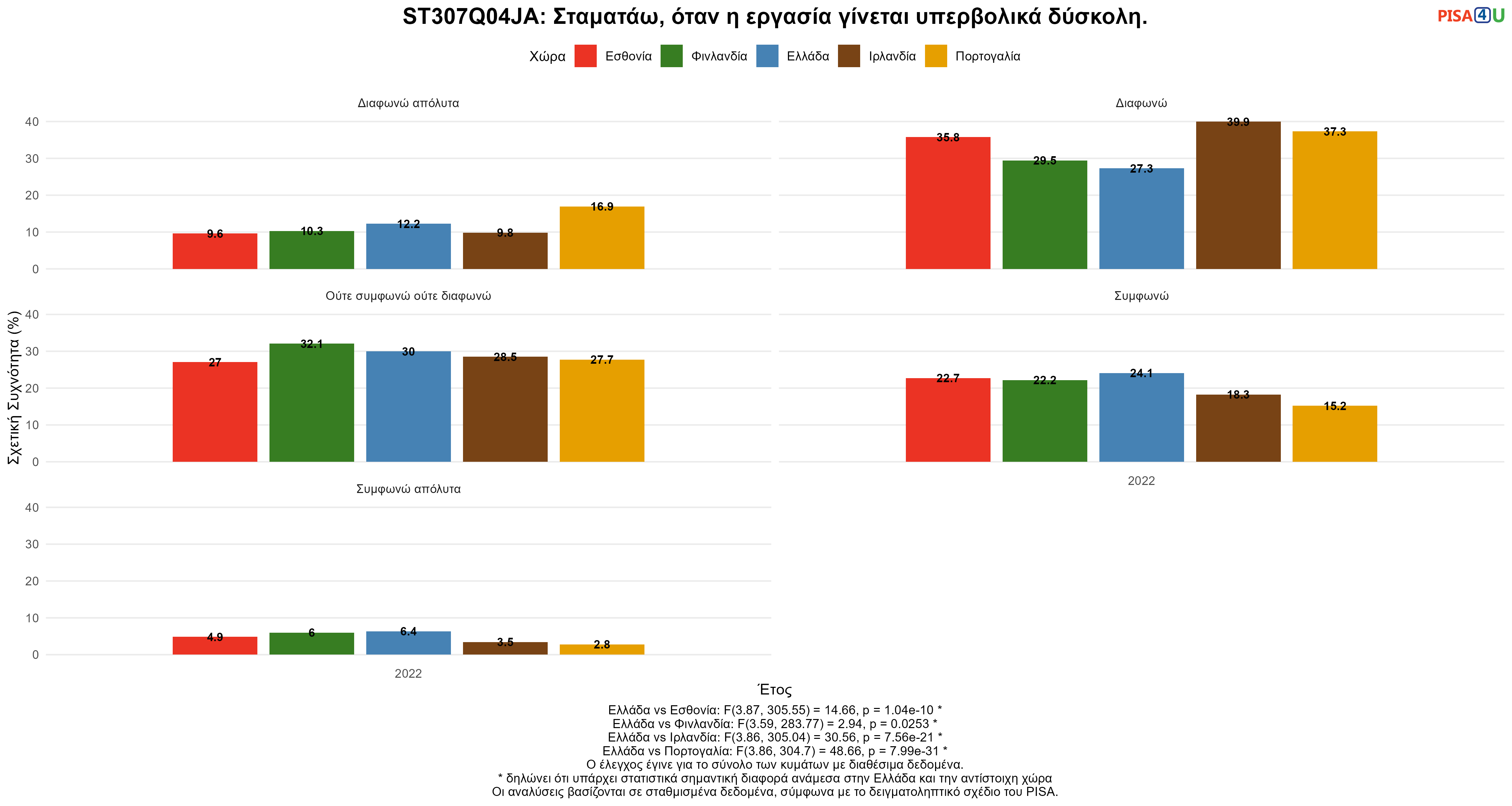 ST307Q04JA: Σταματάω, όταν η εργασία γίνεται υπερβολικά δύσκολη. Ελλάδα VS Εσθονία, Φινλανδία, Ιρλανδία, Πορτογαλία
