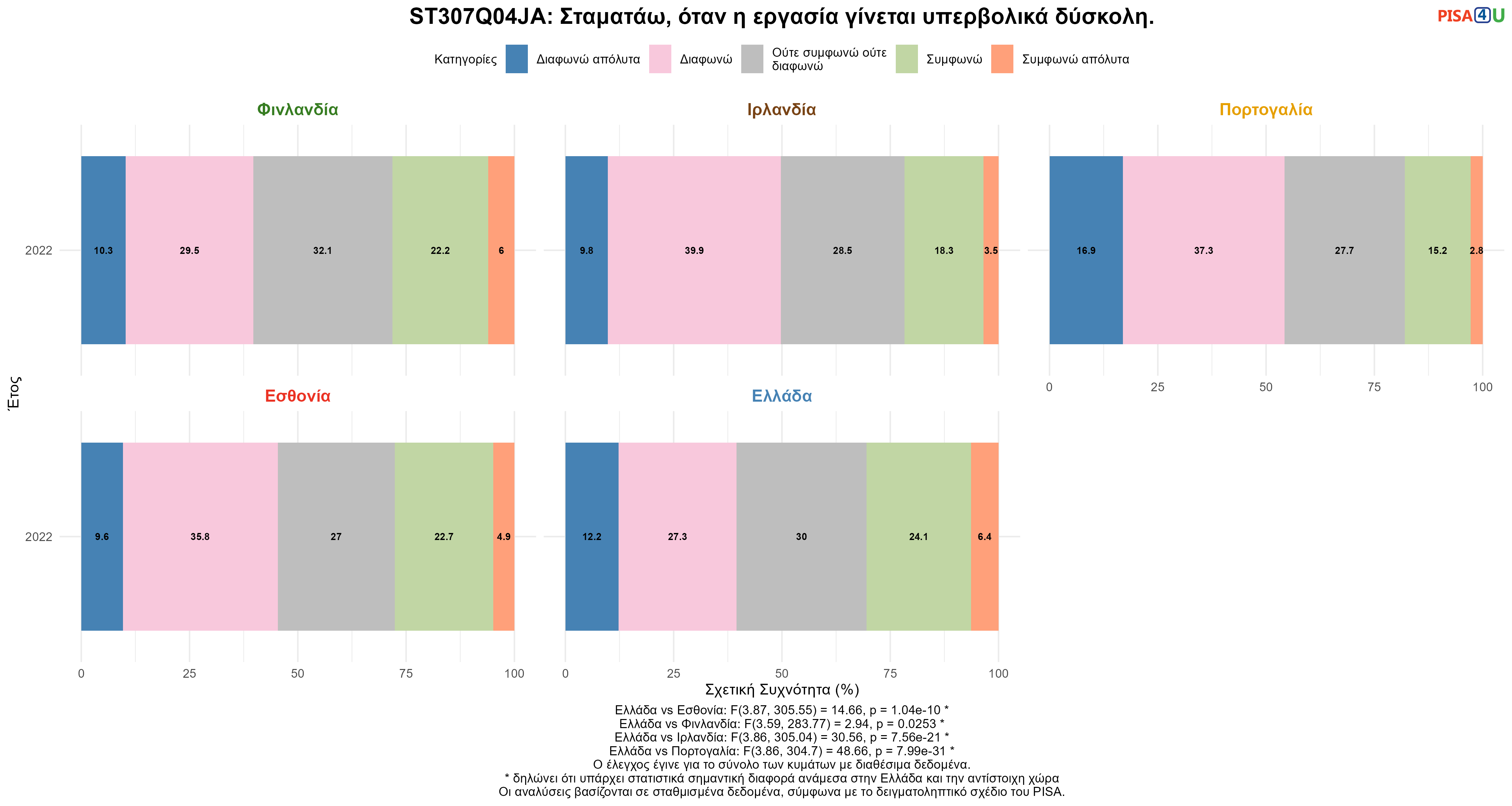 ST307Q04JA: Σταματάω, όταν η εργασία γίνεται υπερβολικά δύσκολη. Ελλάδα VS Εσθονία, Φινλανδία, Ιρλανδία, Πορτογαλία