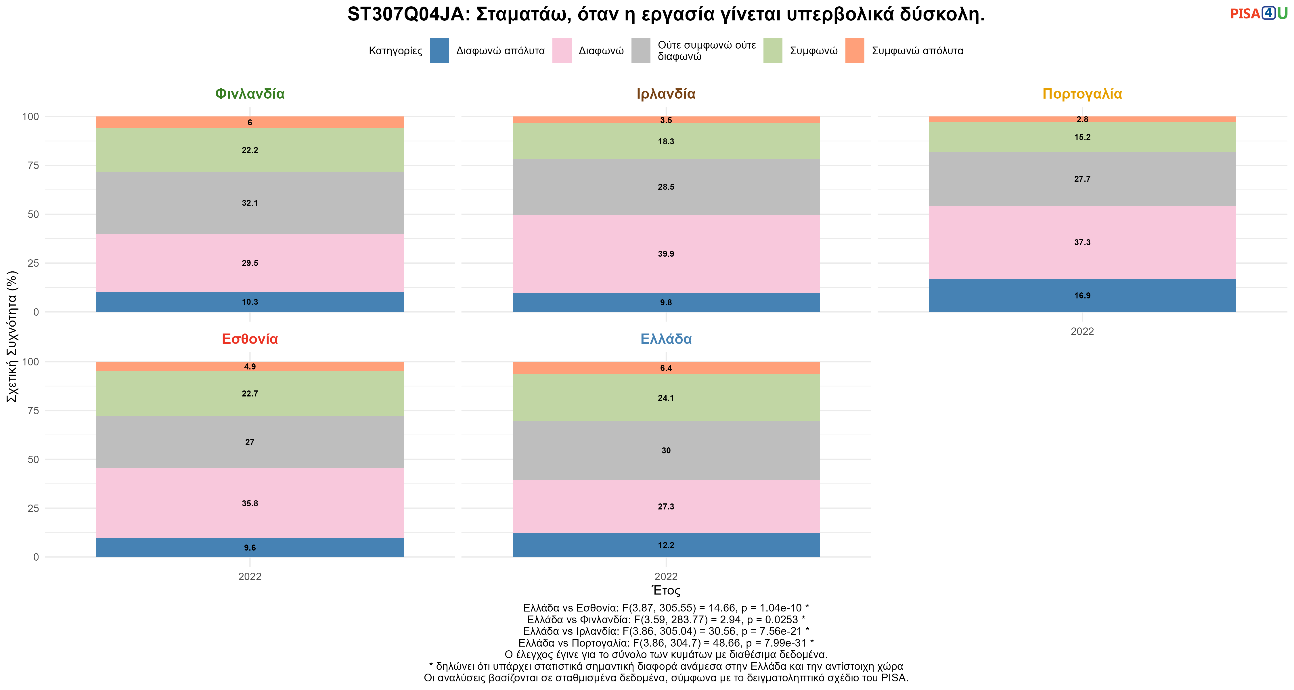 ST307Q04JA: Σταματάω, όταν η εργασία γίνεται υπερβολικά δύσκολη. Ελλάδα VS Εσθονία, Φινλανδία, Ιρλανδία, Πορτογαλία
