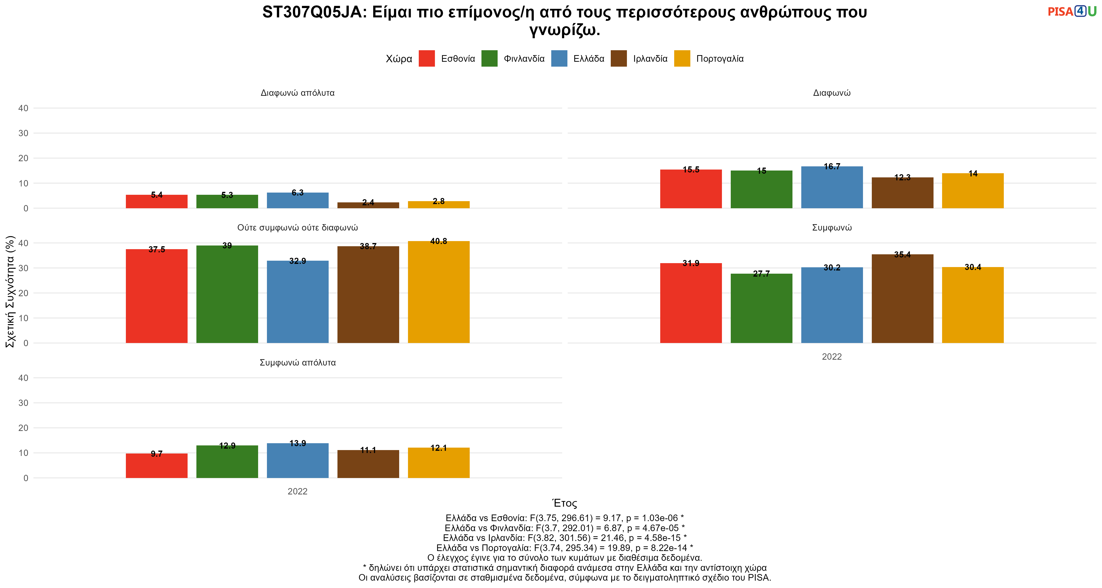 ST307Q05JA: Είμαι πιο επίμονος/η από τους περισσότερους ανθρώπους που γνωρίζω. Ελλάδα VS Εσθονία, Φινλανδία, Ιρλανδία, Πορτογαλία