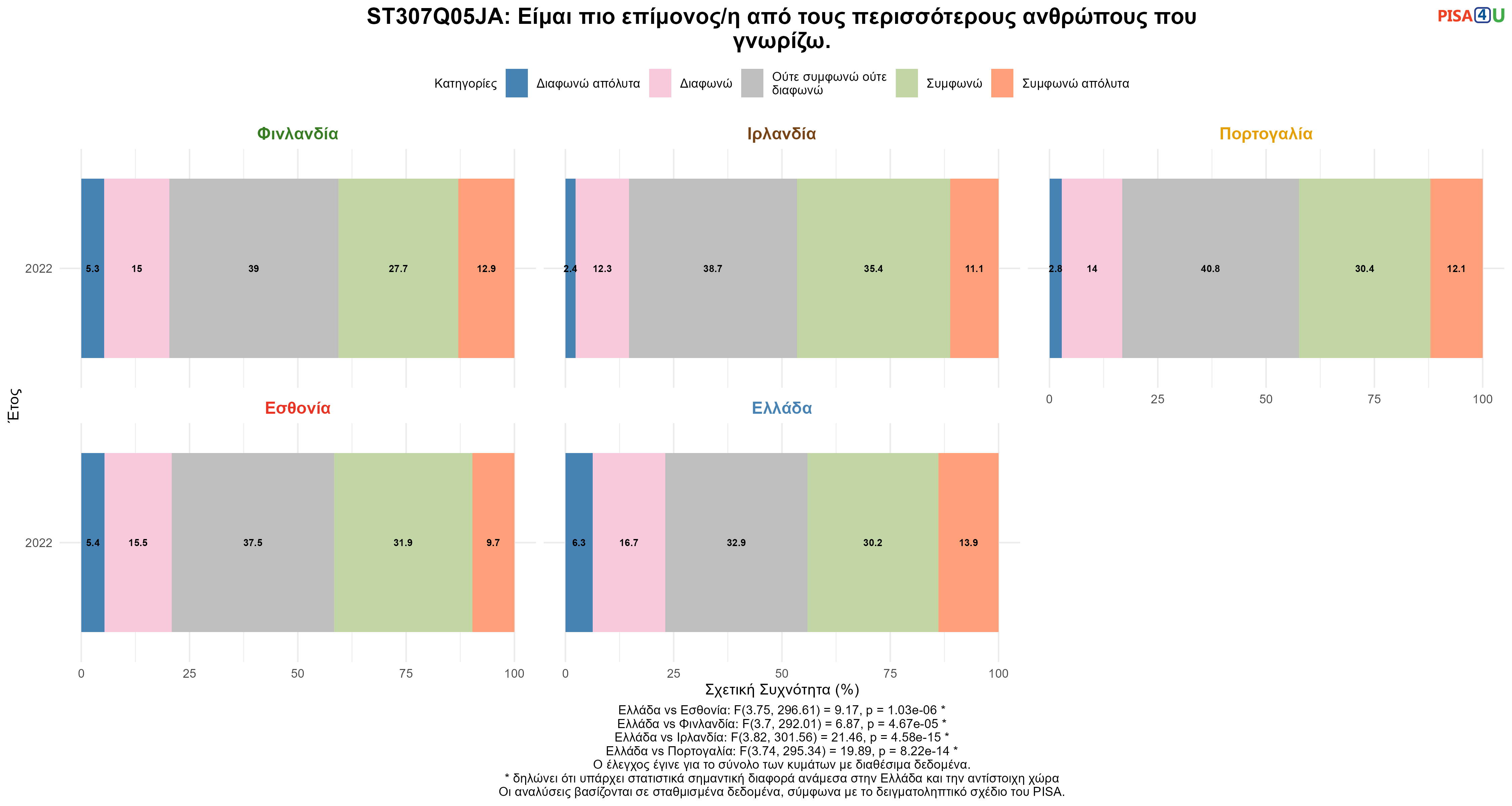 ST307Q05JA: Είμαι πιο επίμονος/η από τους περισσότερους ανθρώπους που γνωρίζω. Ελλάδα VS Εσθονία, Φινλανδία, Ιρλανδία, Πορτογαλία