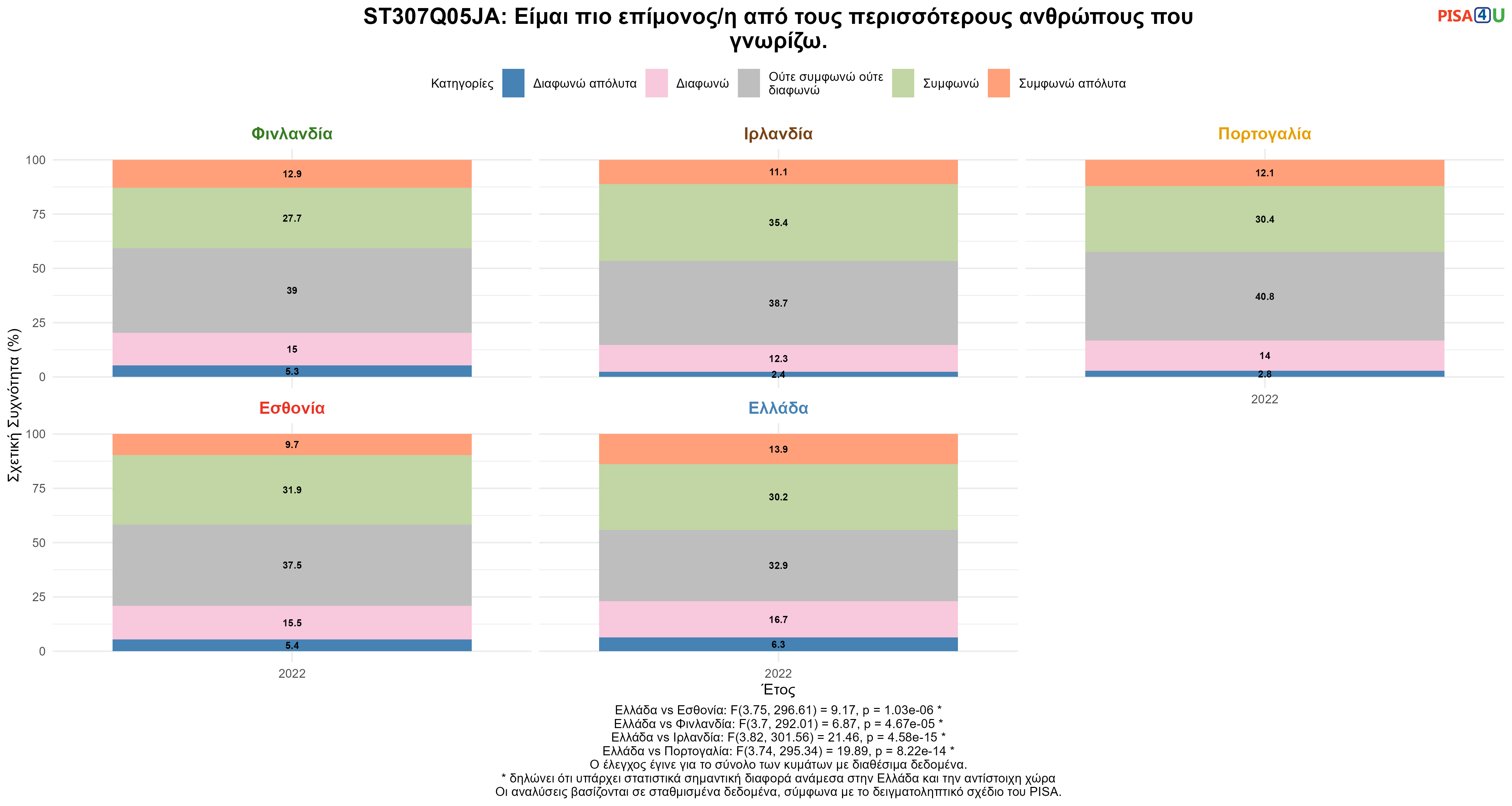 ST307Q05JA: Είμαι πιο επίμονος/η από τους περισσότερους ανθρώπους που γνωρίζω. Ελλάδα VS Εσθονία, Φινλανδία, Ιρλανδία, Πορτογαλία