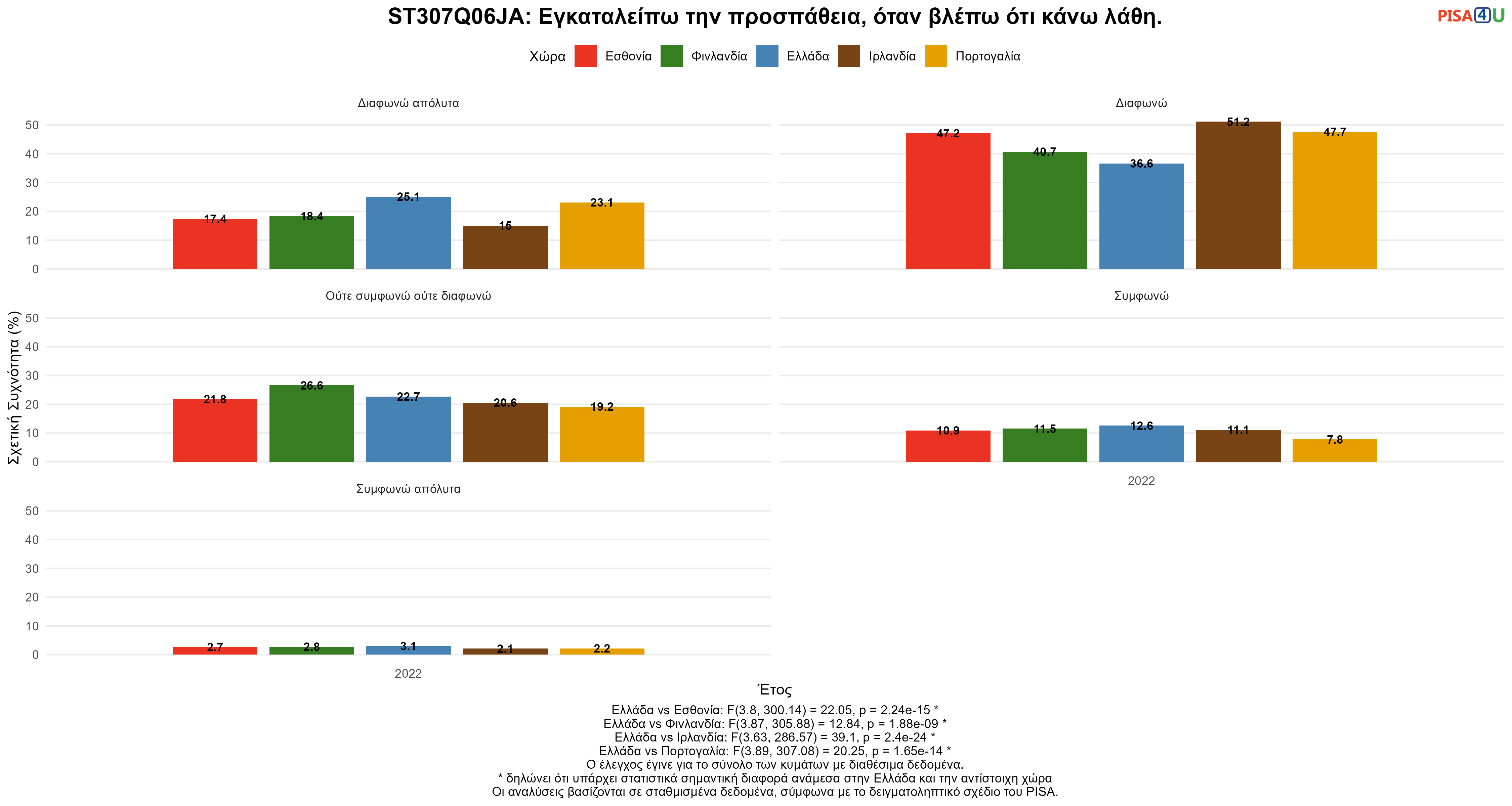 ST307Q06JA: Εγκαταλείπω την προσπάθεια, όταν βλέπω ότι κάνω λάθη. Ελλάδα VS Εσθονία, Φινλανδία, Ιρλανδία, Πορτογαλία