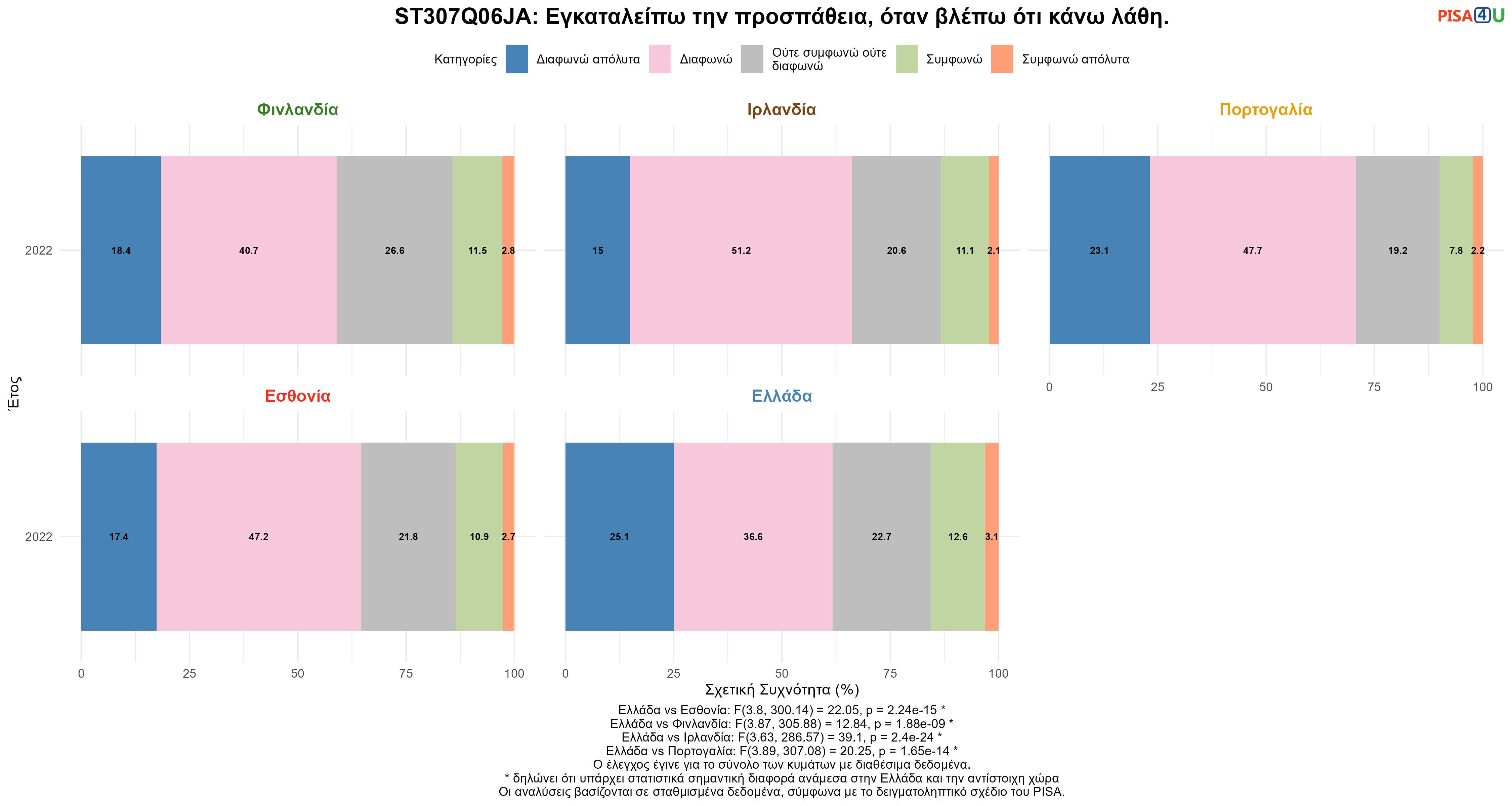 ST307Q06JA: Εγκαταλείπω την προσπάθεια, όταν βλέπω ότι κάνω λάθη. Ελλάδα VS Εσθονία, Φινλανδία, Ιρλανδία, Πορτογαλία