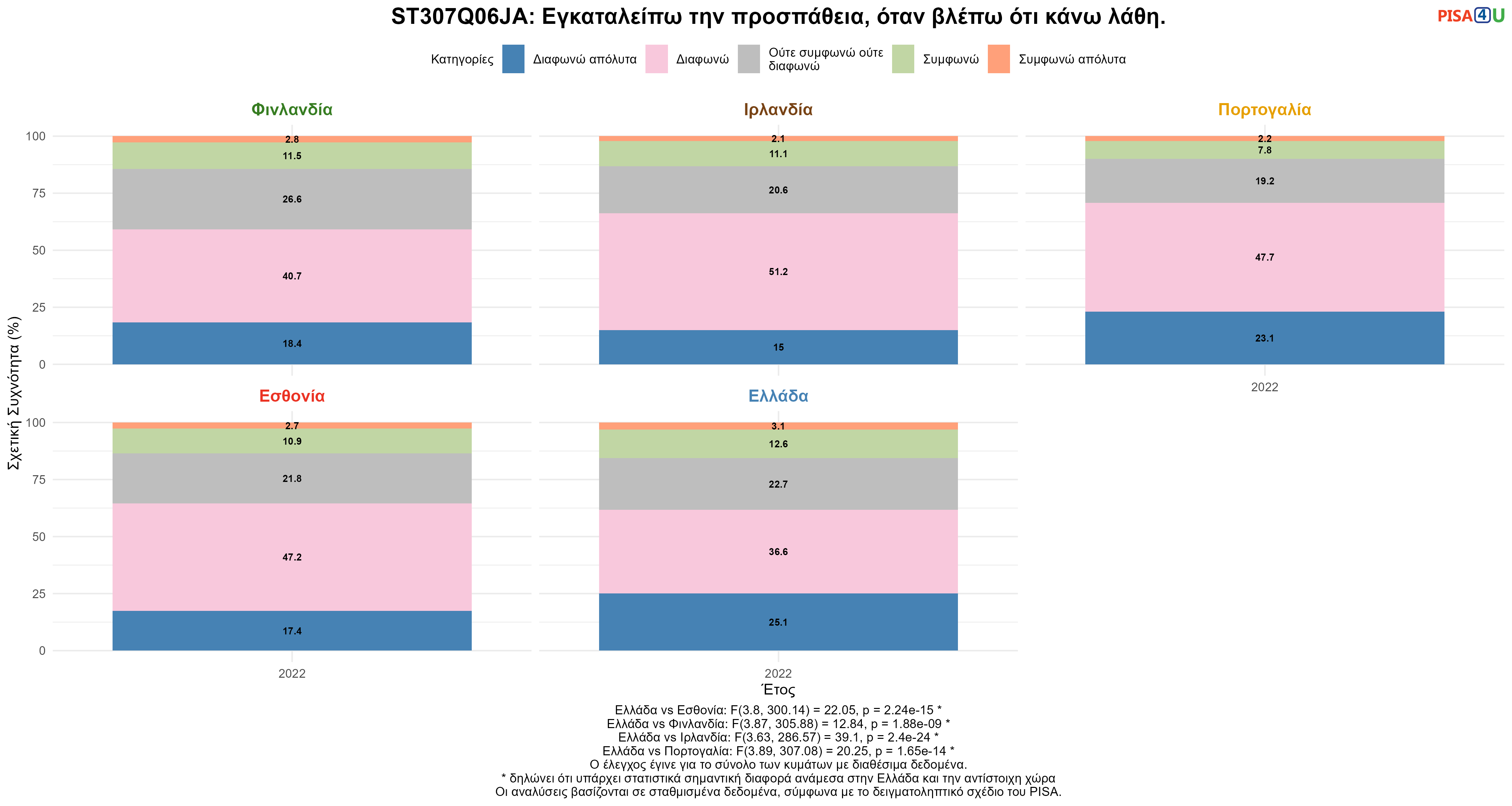 ST307Q06JA: Εγκαταλείπω την προσπάθεια, όταν βλέπω ότι κάνω λάθη. Ελλάδα VS Εσθονία, Φινλανδία, Ιρλανδία, Πορτογαλία
