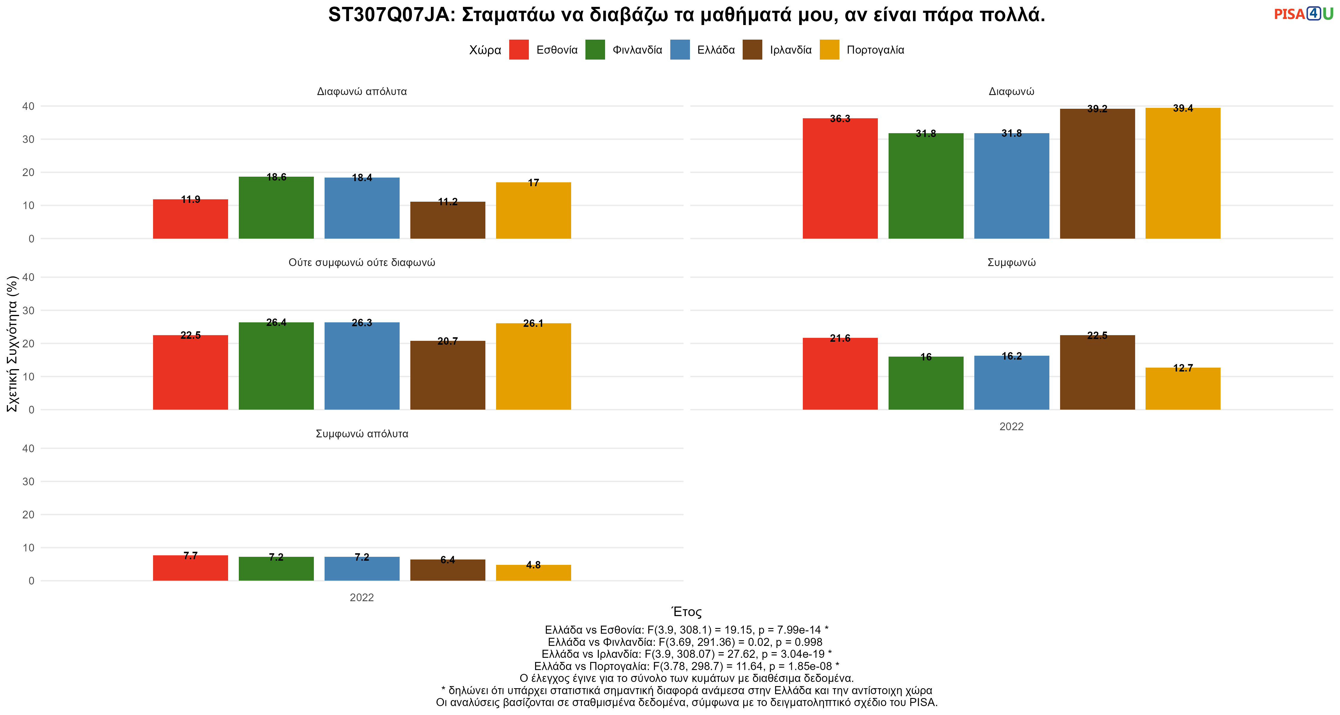 ST307Q07JA: Σταματάω να διαβάζω τα μαθήματά μου, αν είναι πάρα πολλά. Ελλάδα VS Εσθονία, Φινλανδία, Ιρλανδία, Πορτογαλία