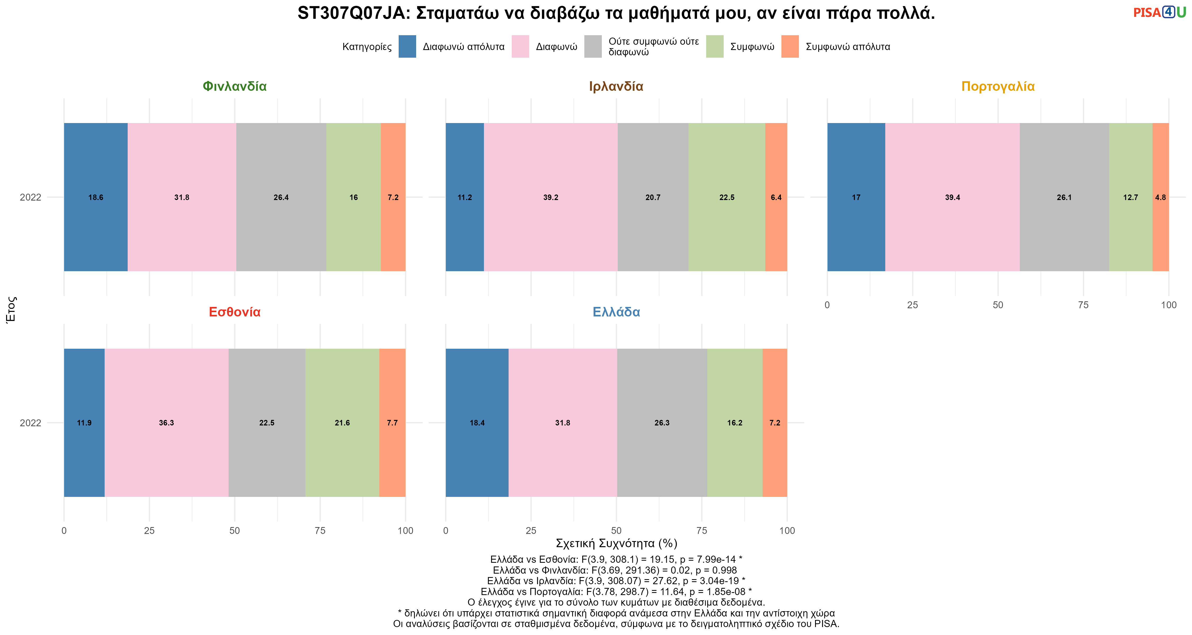 ST307Q07JA: Σταματάω να διαβάζω τα μαθήματά μου, αν είναι πάρα πολλά. Ελλάδα VS Εσθονία, Φινλανδία, Ιρλανδία, Πορτογαλία