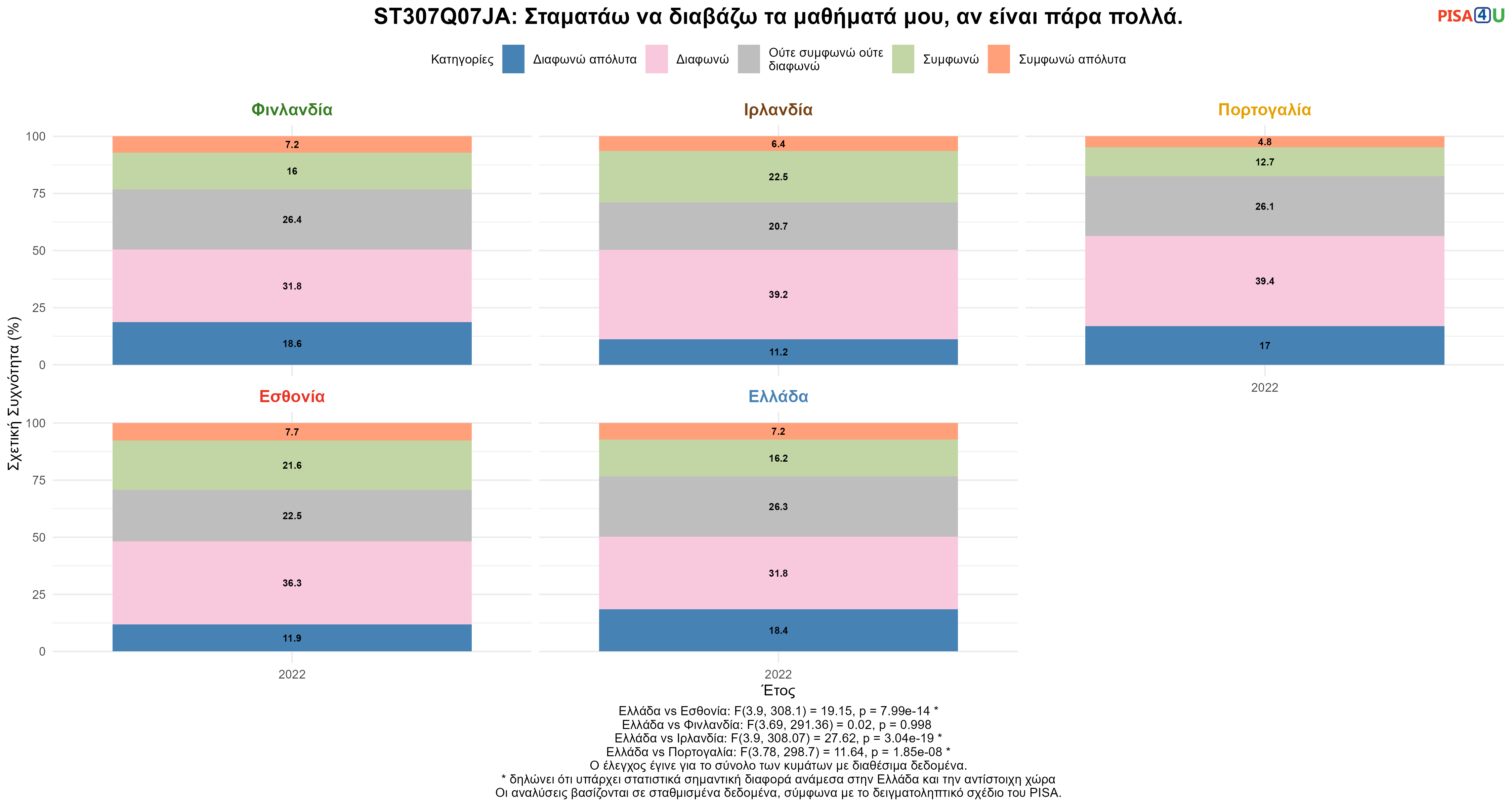 ST307Q07JA: Σταματάω να διαβάζω τα μαθήματά μου, αν είναι πάρα πολλά. Ελλάδα VS Εσθονία, Φινλανδία, Ιρλανδία, Πορτογαλία