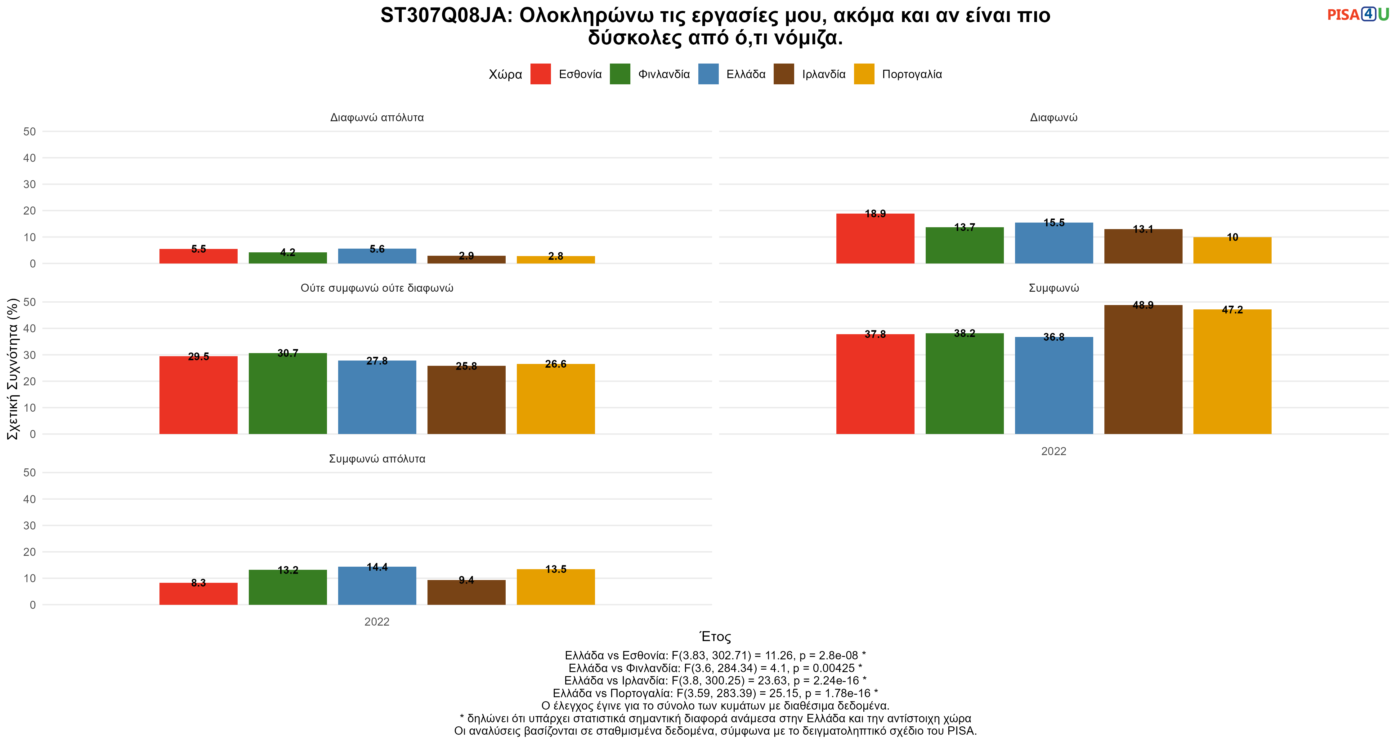 ST307Q08JA: Ολοκληρώνω τις εργασίες μου, ακόμα και αν είναι πιο δύσκολες από ό,τι νόμιζα. Ελλάδα VS Εσθονία, Φινλανδία, Ιρλανδία, Πορτογαλία
