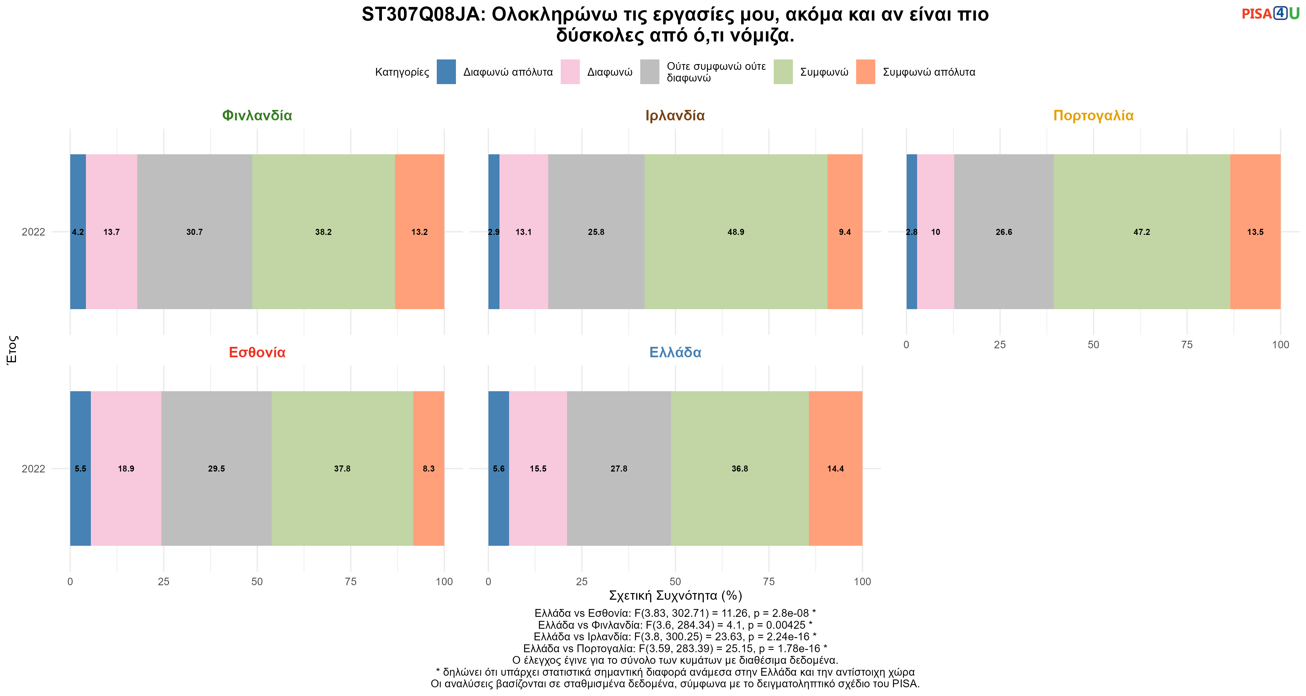 ST307Q08JA: Ολοκληρώνω τις εργασίες μου, ακόμα και αν είναι πιο δύσκολες από ό,τι νόμιζα. Ελλάδα VS Εσθονία, Φινλανδία, Ιρλανδία, Πορτογαλία