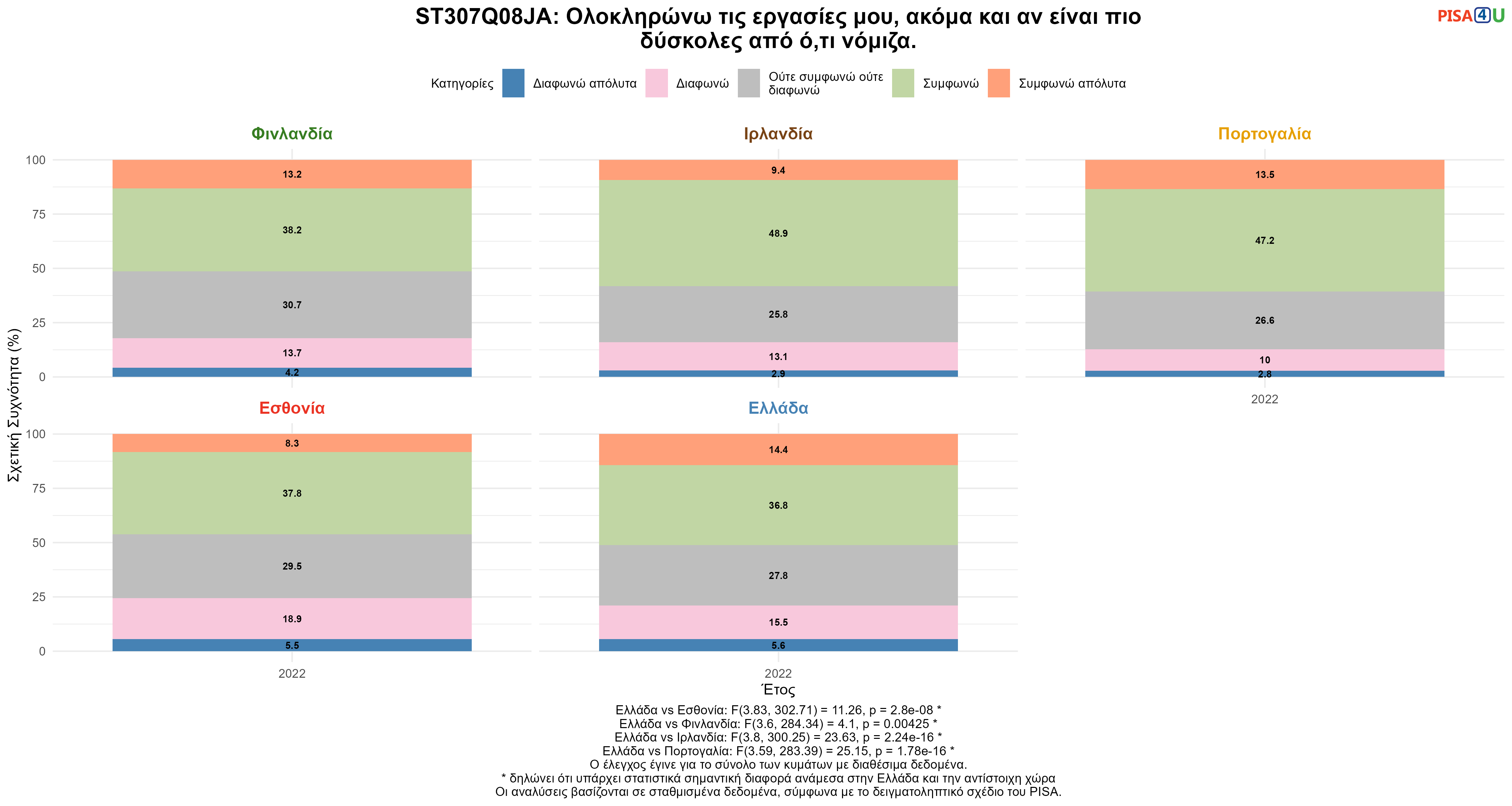 ST307Q08JA: Ολοκληρώνω τις εργασίες μου, ακόμα και αν είναι πιο δύσκολες από ό,τι νόμιζα. Ελλάδα VS Εσθονία, Φινλανδία, Ιρλανδία, Πορτογαλία