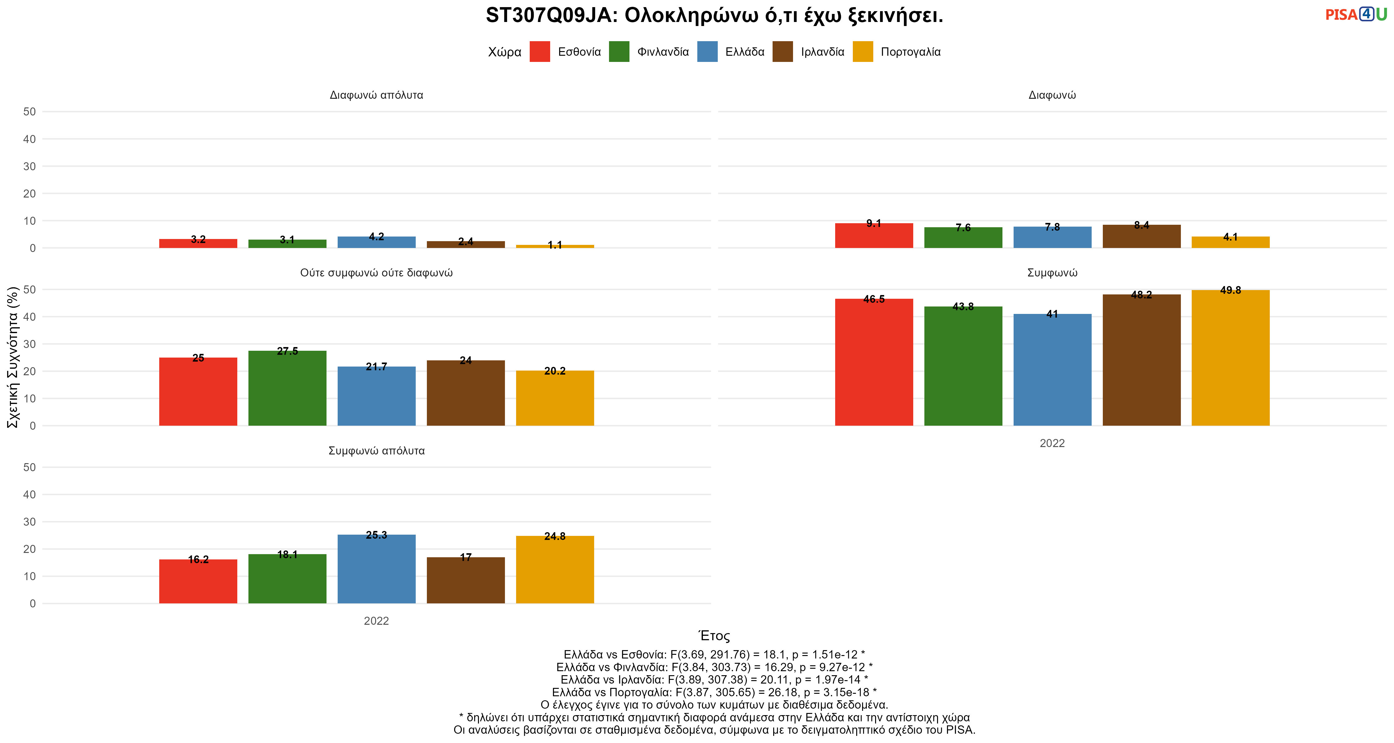 ST307Q09JA: Ολοκληρώνω ό,τι έχω ξεκινήσει. Ελλάδα VS Εσθονία, Φινλανδία, Ιρλανδία, Πορτογαλία