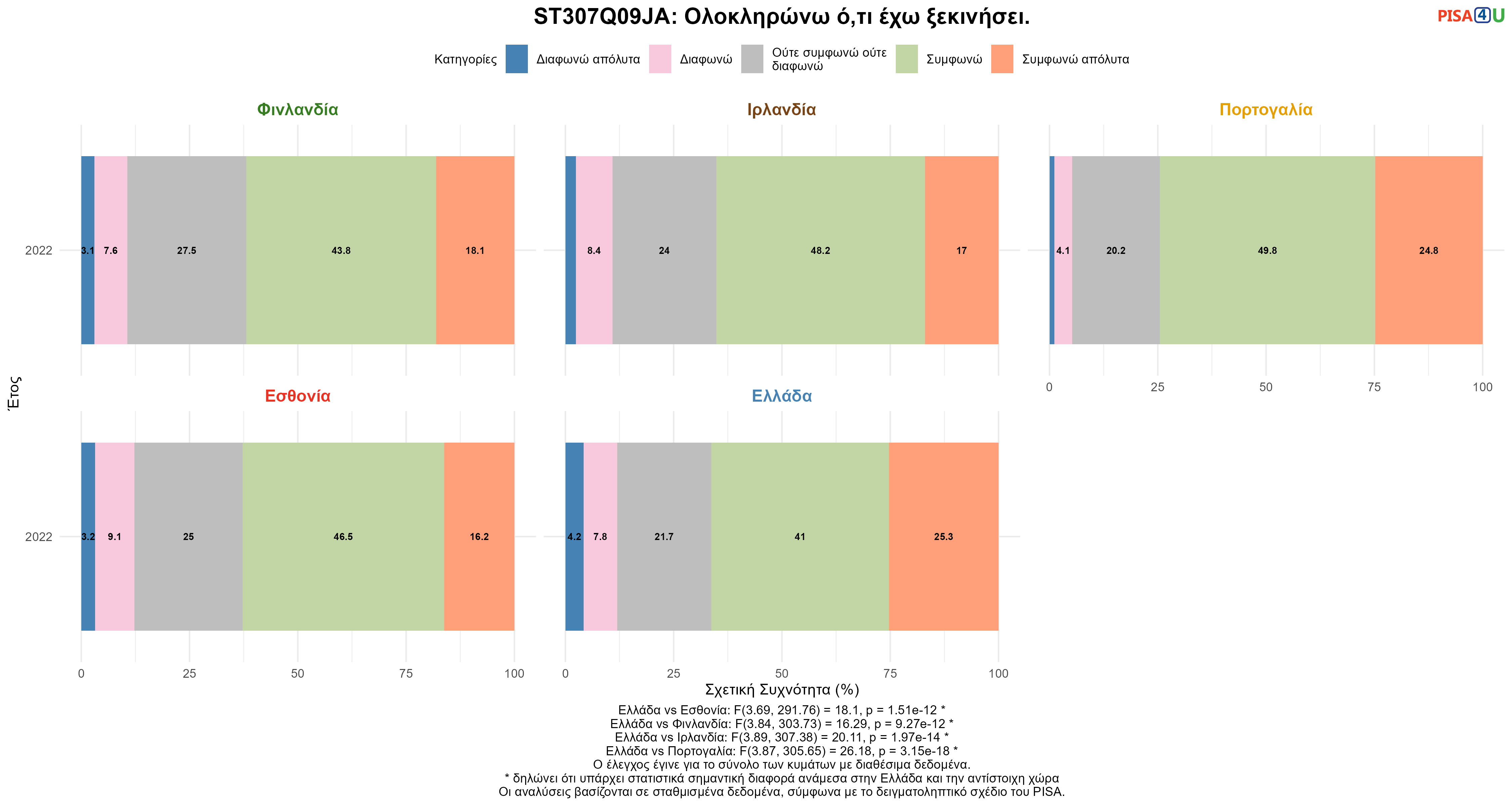 ST307Q09JA: Ολοκληρώνω ό,τι έχω ξεκινήσει. Ελλάδα VS Εσθονία, Φινλανδία, Ιρλανδία, Πορτογαλία