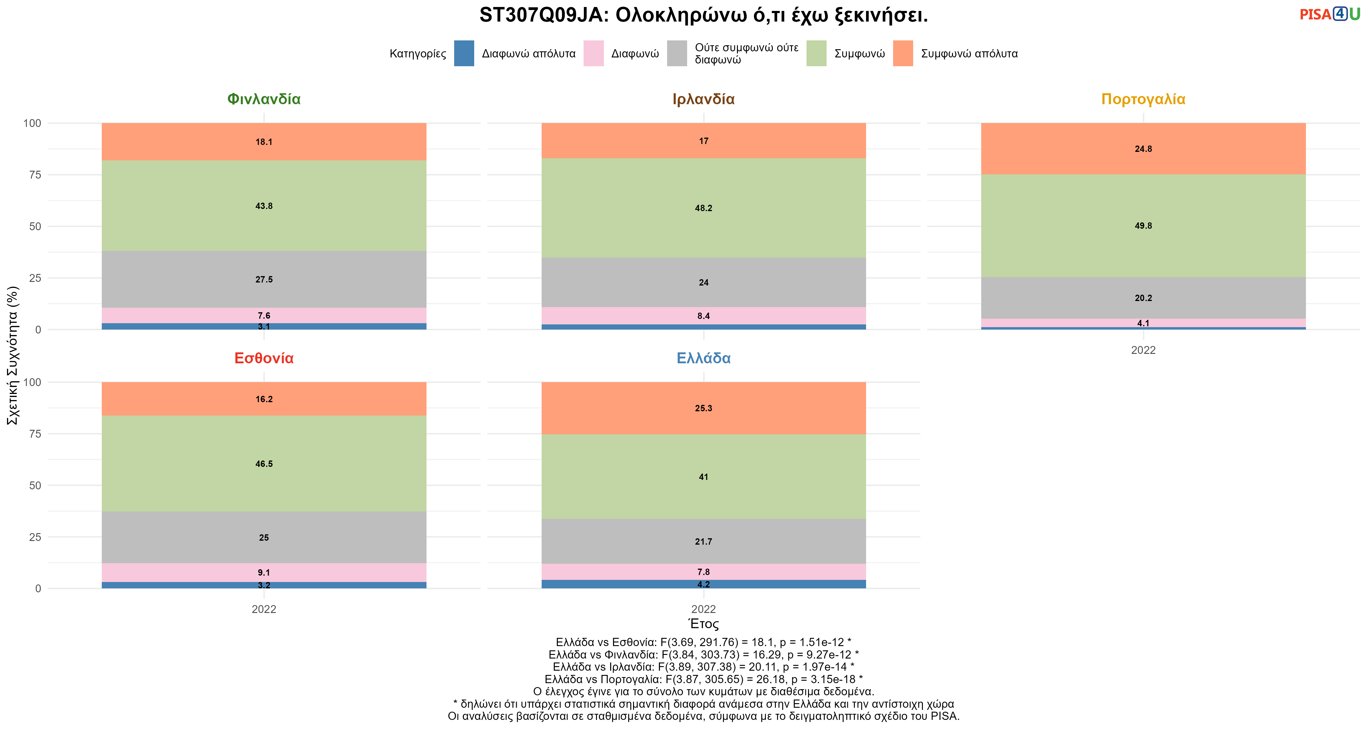 ST307Q09JA: Ολοκληρώνω ό,τι έχω ξεκινήσει. Ελλάδα VS Εσθονία, Φινλανδία, Ιρλανδία, Πορτογαλία