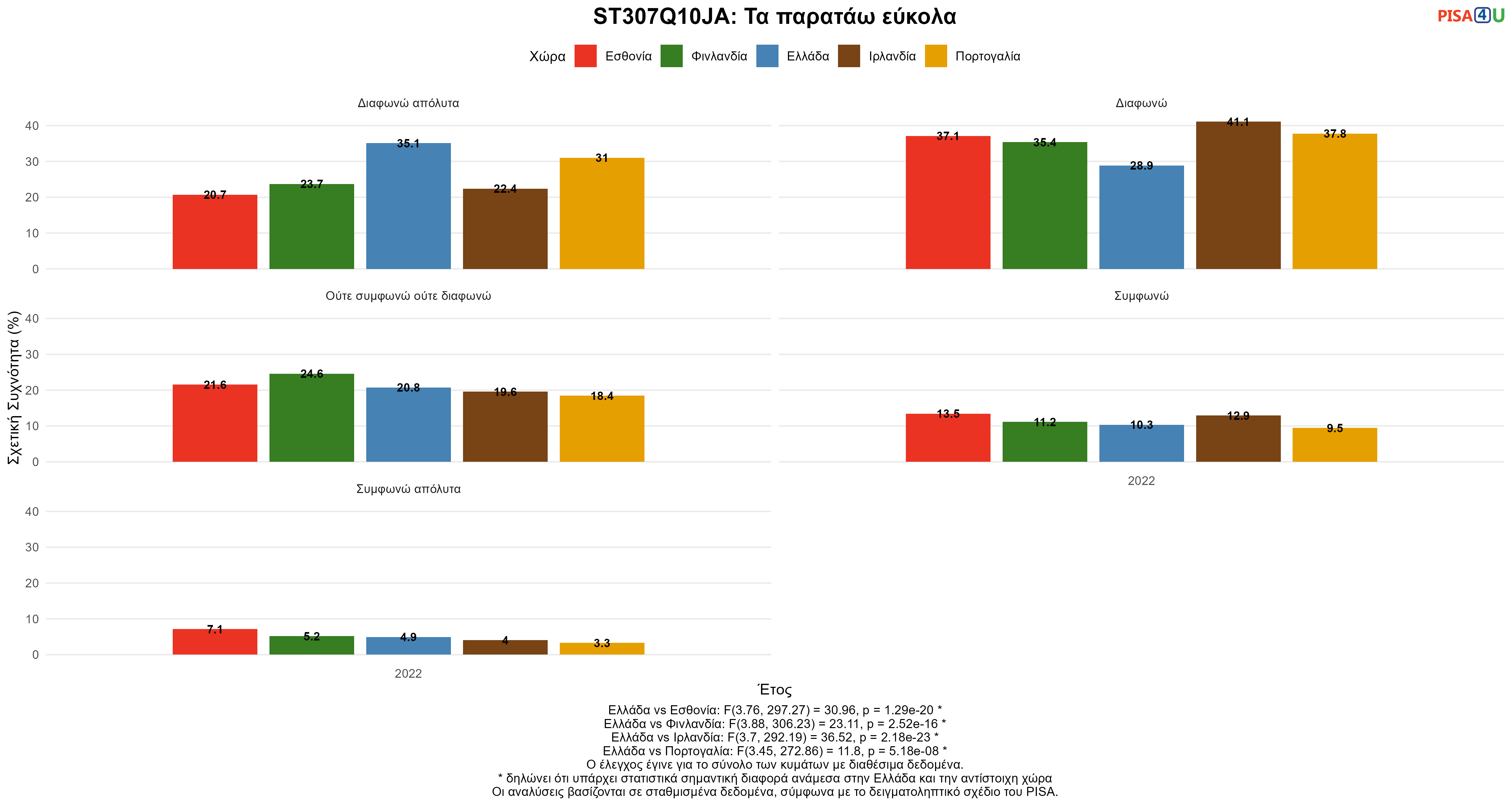 ST307Q10JA: Τα παρατάω εύκολα Ελλάδα VS Εσθονία, Φινλανδία, Ιρλανδία, Πορτογαλία