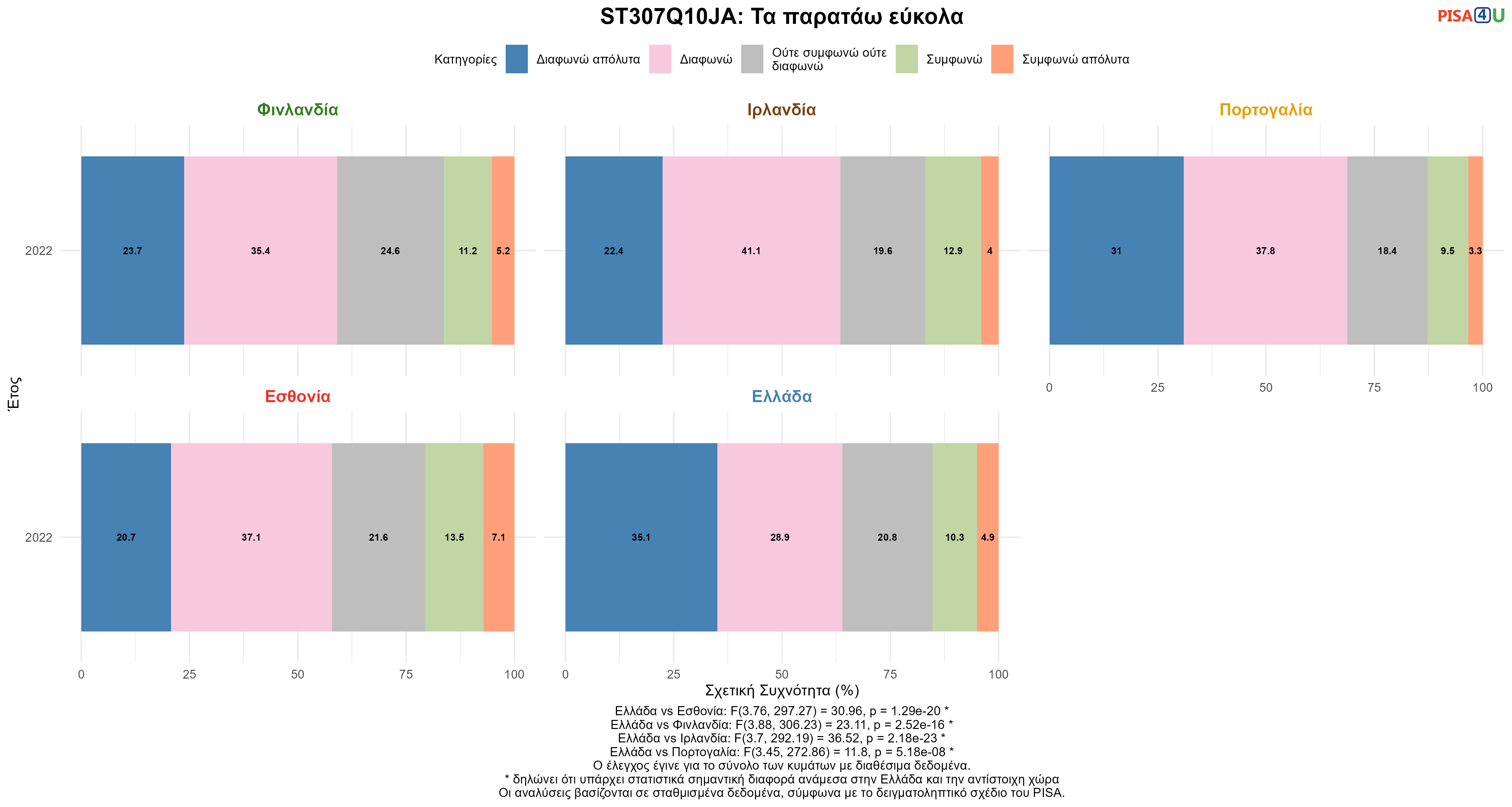 ST307Q10JA: Τα παρατάω εύκολα Ελλάδα VS Εσθονία, Φινλανδία, Ιρλανδία, Πορτογαλία