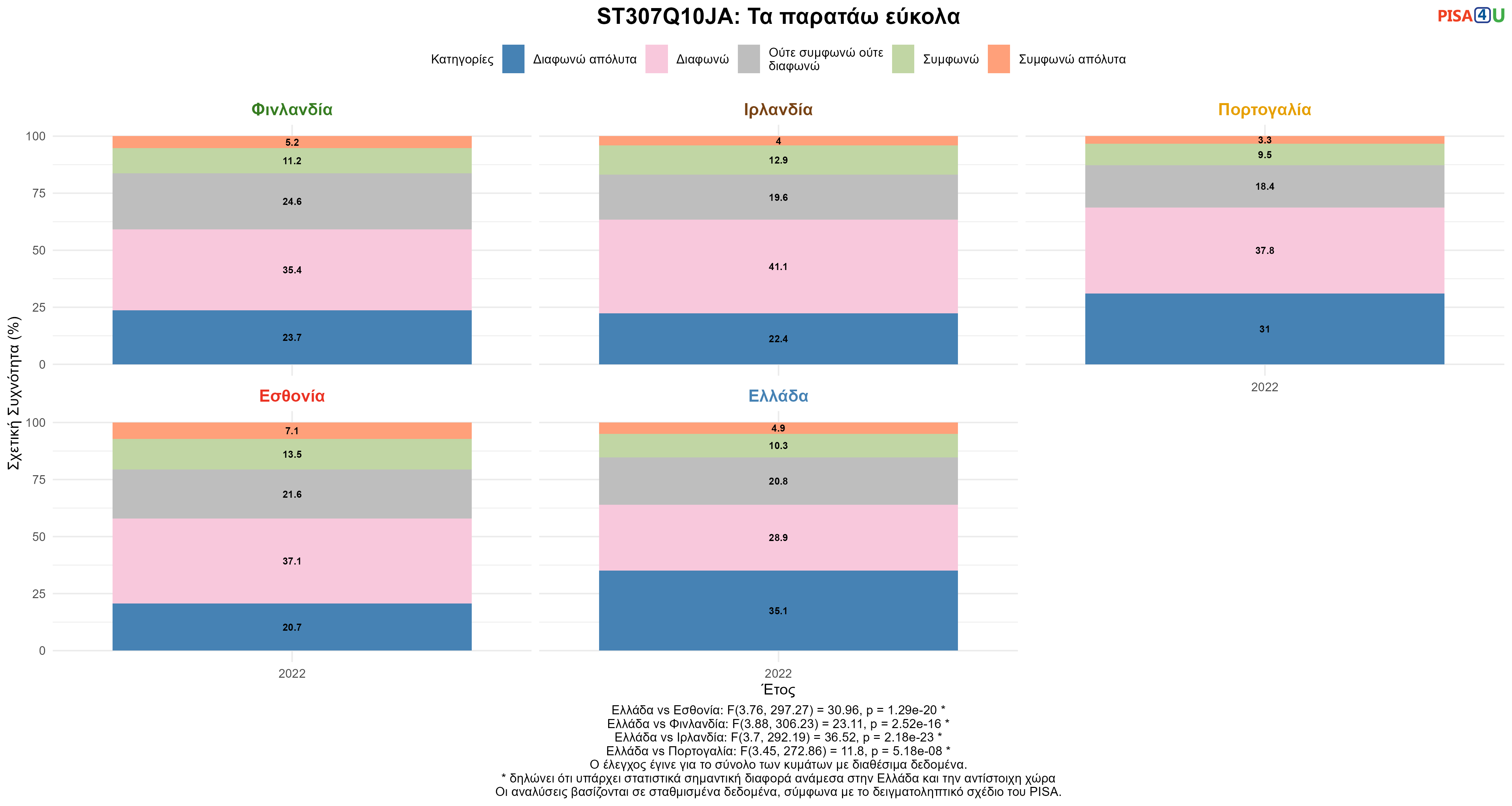 ST307Q10JA: Τα παρατάω εύκολα Ελλάδα VS Εσθονία, Φινλανδία, Ιρλανδία, Πορτογαλία