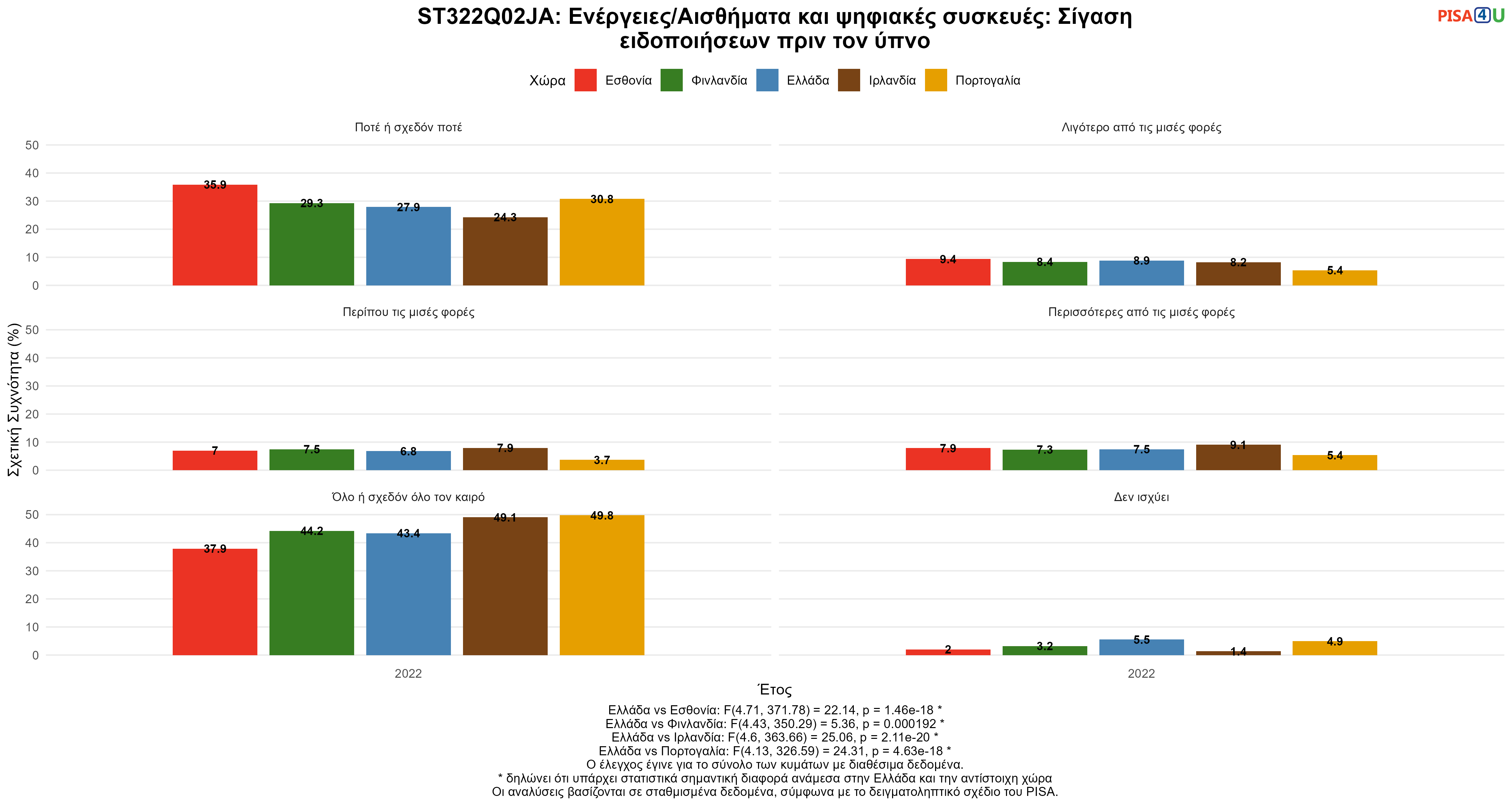 ST322Q02JA: Ενέργειες/Αισθήματα και ψηφιακές συσκευές: Σίγαση ειδοποιήσεων πριν τον ύπνο Ελλάδα VS Εσθονία, Φινλανδία, Ιρλανδία, Πορτογαλία