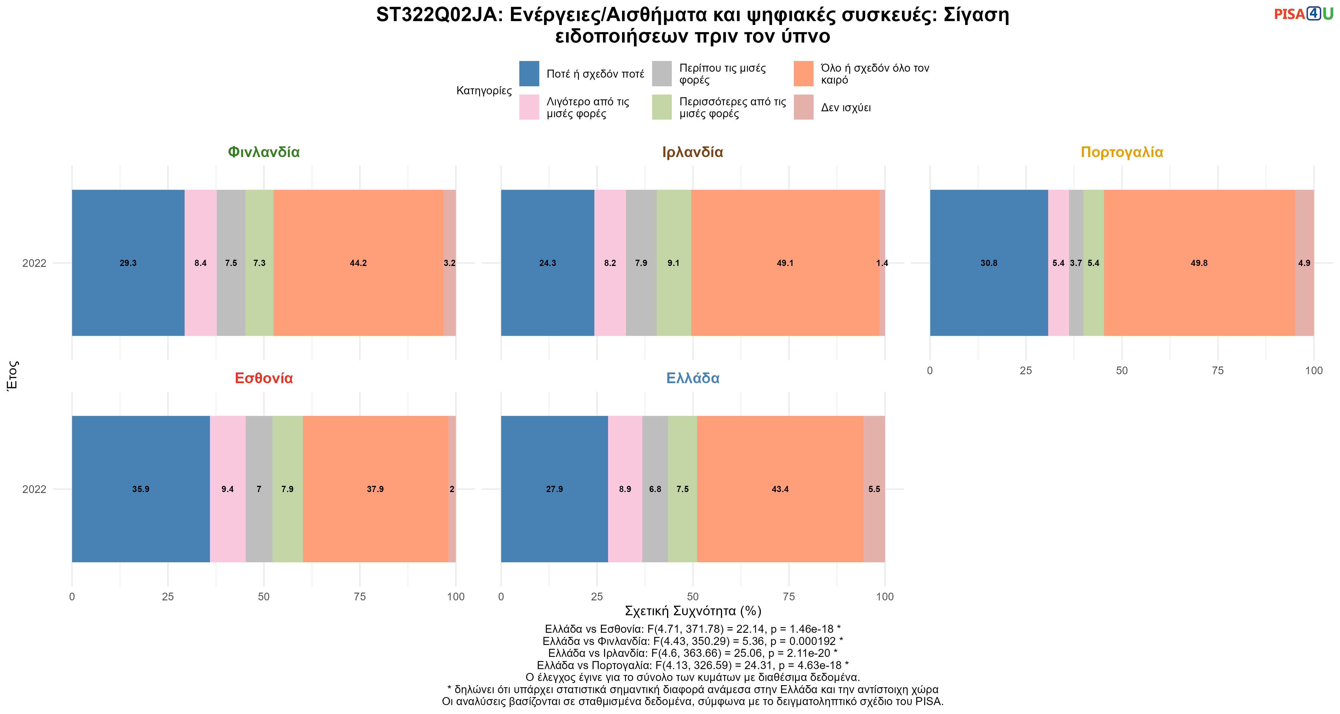 ST322Q02JA: Ενέργειες/Αισθήματα και ψηφιακές συσκευές: Σίγαση ειδοποιήσεων πριν τον ύπνο Ελλάδα VS Εσθονία, Φινλανδία, Ιρλανδία, Πορτογαλία