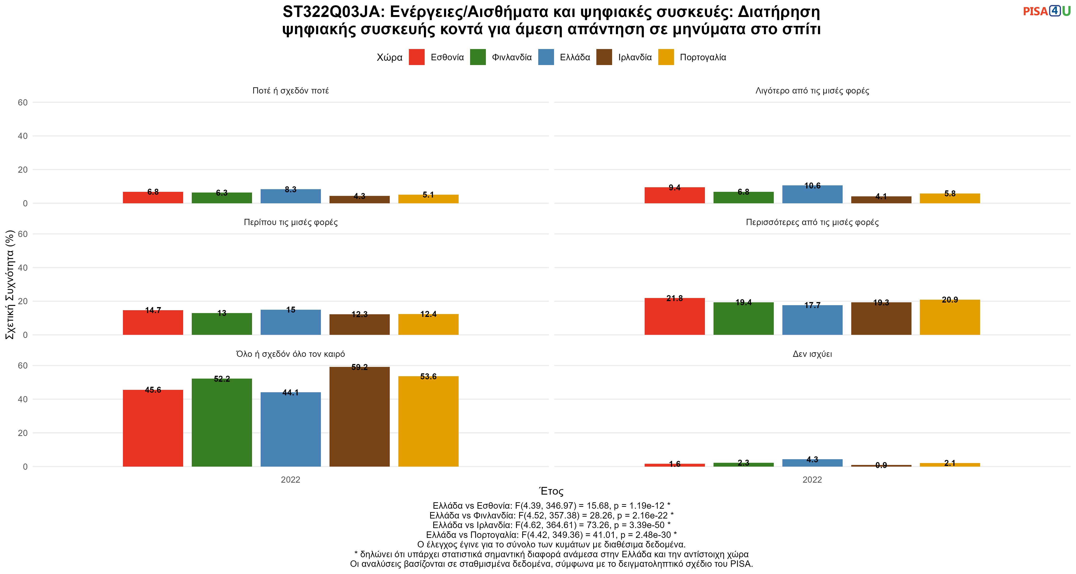 ST322Q03JA: Ενέργειες/Αισθήματα και ψηφιακές συσκευές: Διατήρηση ψηφιακής συσκευής κοντά για άμεση απάντηση σε μηνύματα στο σπίτι Ελλάδα VS Εσθονία, Φινλανδία, Ιρλανδία, Πορτογαλία