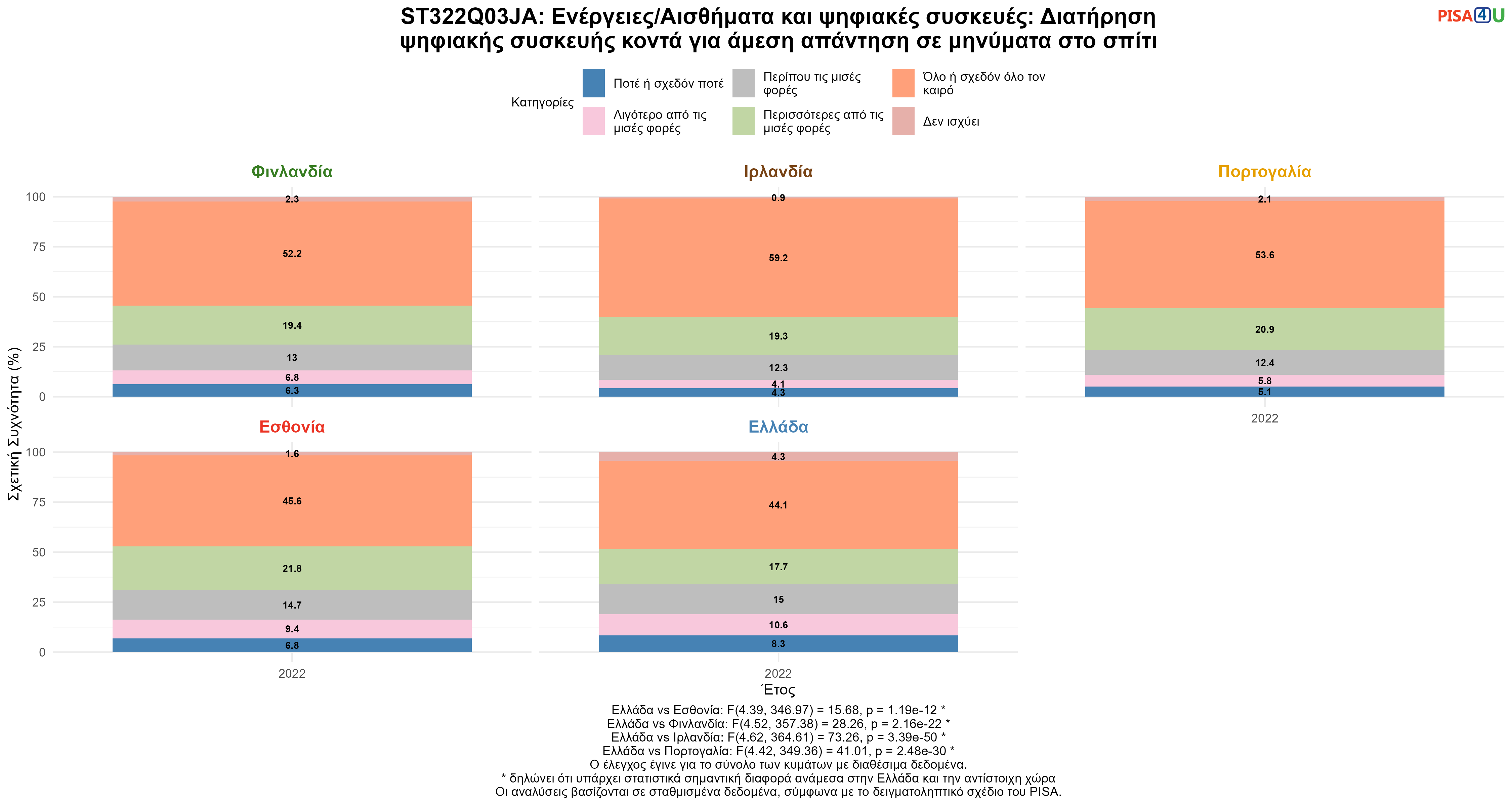 ST322Q03JA: Ενέργειες/Αισθήματα και ψηφιακές συσκευές: Διατήρηση ψηφιακής συσκευής κοντά για άμεση απάντηση σε μηνύματα στο σπίτι Ελλάδα VS Εσθονία, Φινλανδία, Ιρλανδία, Πορτογαλία