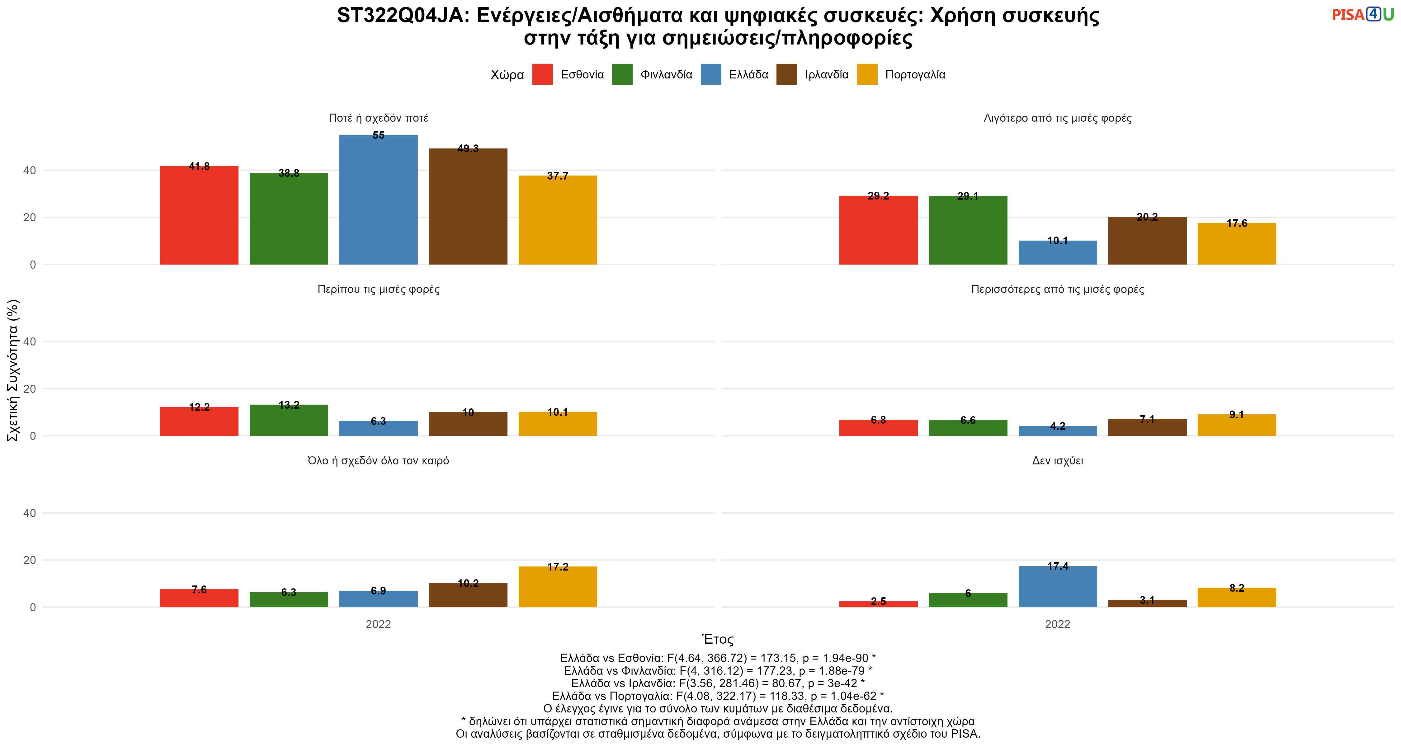 ST322Q04JA: Ενέργειες/Αισθήματα και ψηφιακές συσκευές: Χρήση συσκευής στην τάξη για σημειώσεις/πληροφορίες Ελλάδα VS Εσθονία, Φινλανδία, Ιρλανδία, Πορτογαλία