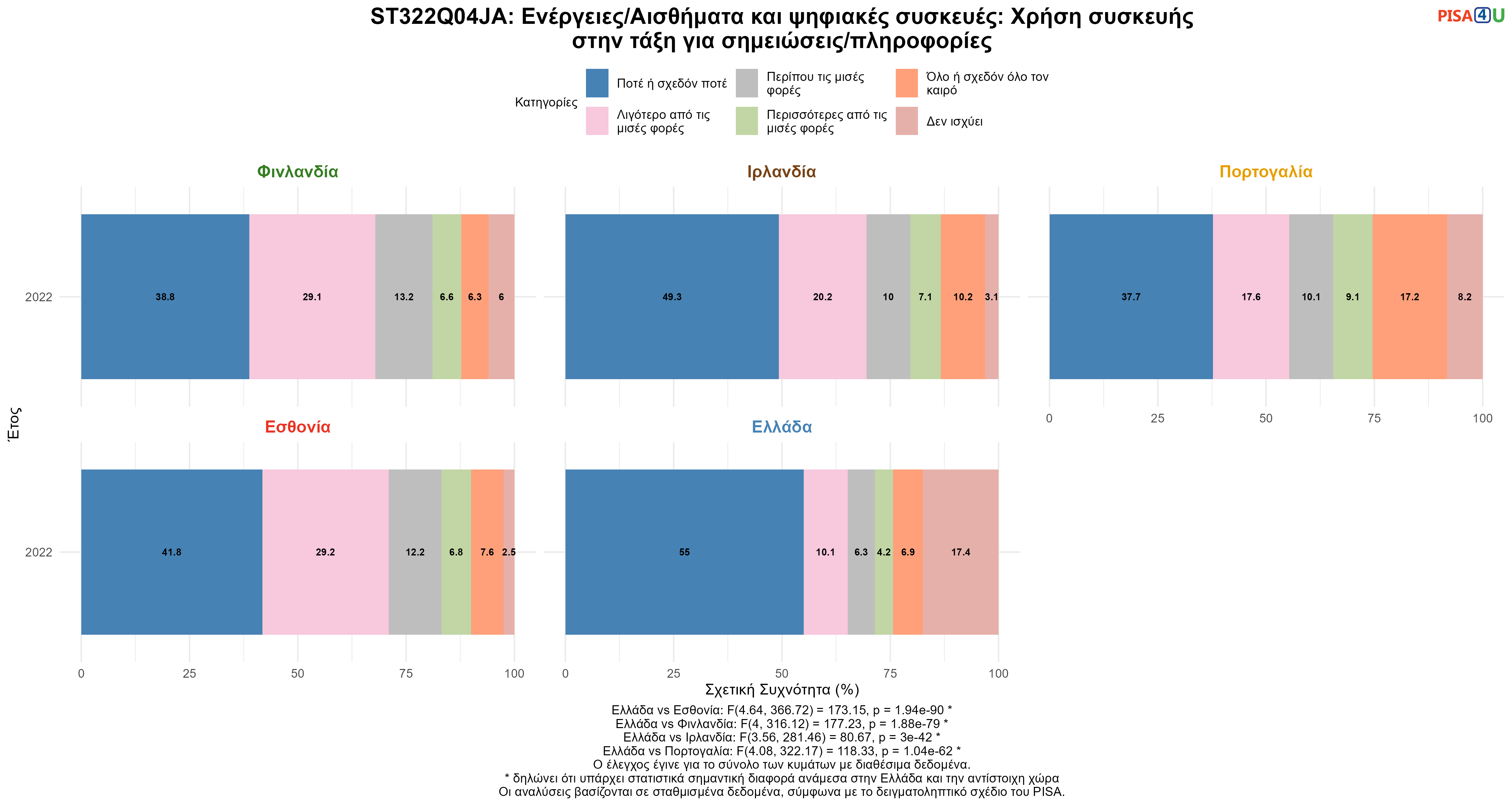 ST322Q04JA: Ενέργειες/Αισθήματα και ψηφιακές συσκευές: Χρήση συσκευής στην τάξη για σημειώσεις/πληροφορίες Ελλάδα VS Εσθονία, Φινλανδία, Ιρλανδία, Πορτογαλία