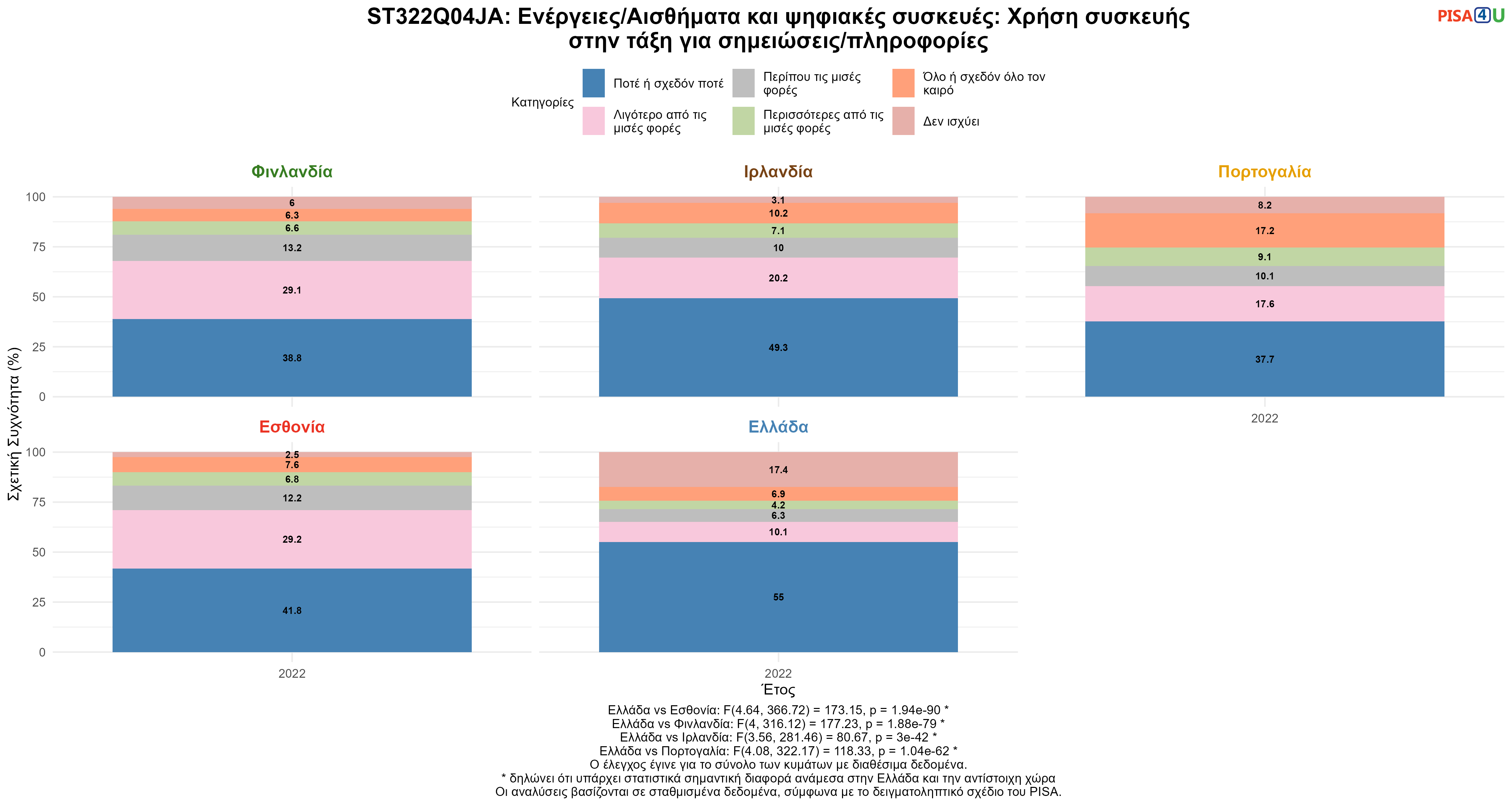ST322Q04JA: Ενέργειες/Αισθήματα και ψηφιακές συσκευές: Χρήση συσκευής στην τάξη για σημειώσεις/πληροφορίες Ελλάδα VS Εσθονία, Φινλανδία, Ιρλανδία, Πορτογαλία