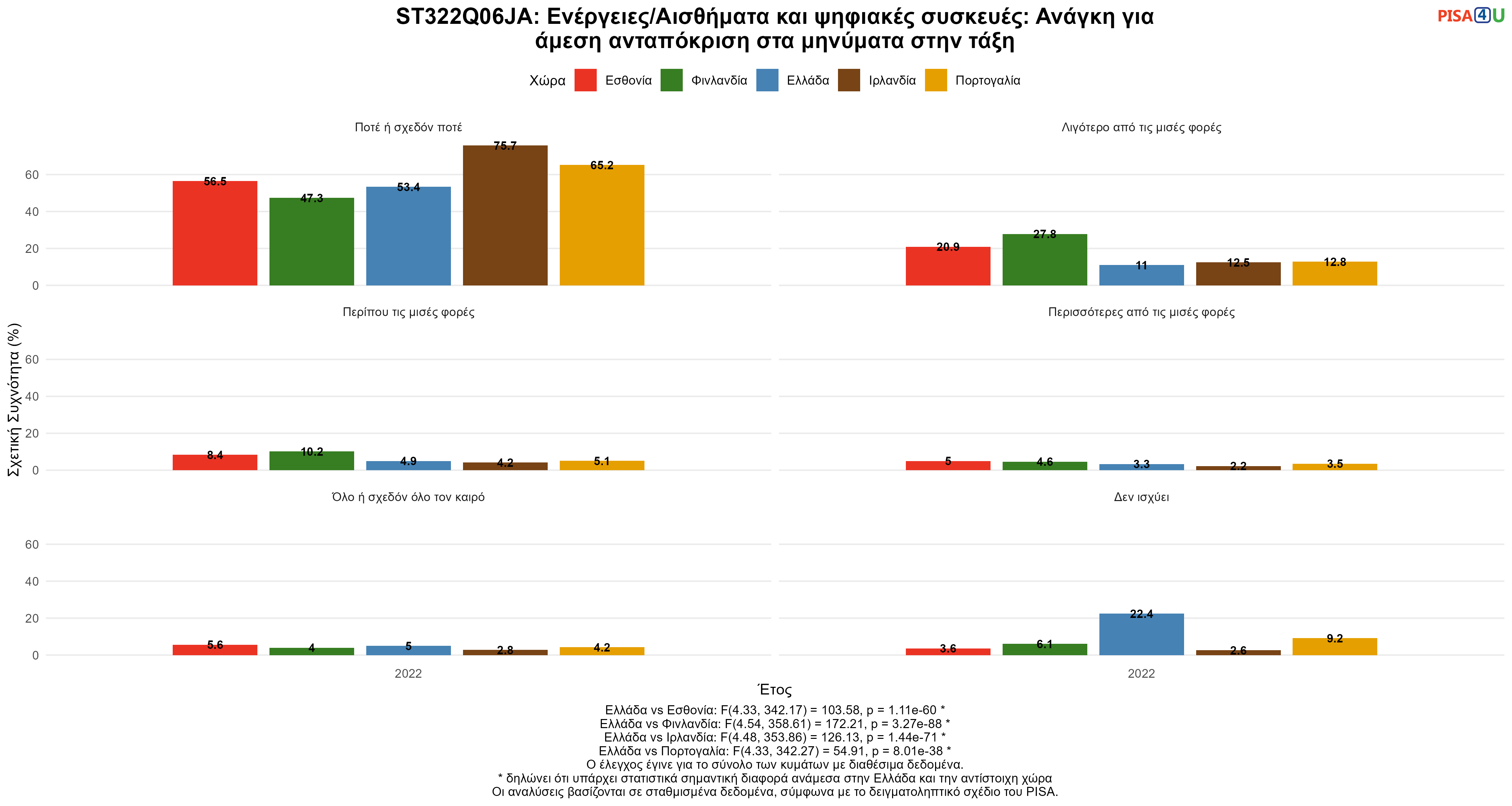 ST322Q06JA: Ενέργειες/Αισθήματα και ψηφιακές συσκευές: Ανάγκη για άμεση ανταπόκριση στα μηνύματα στην τάξη Ελλάδα VS Εσθονία, Φινλανδία, Ιρλανδία, Πορτογαλία