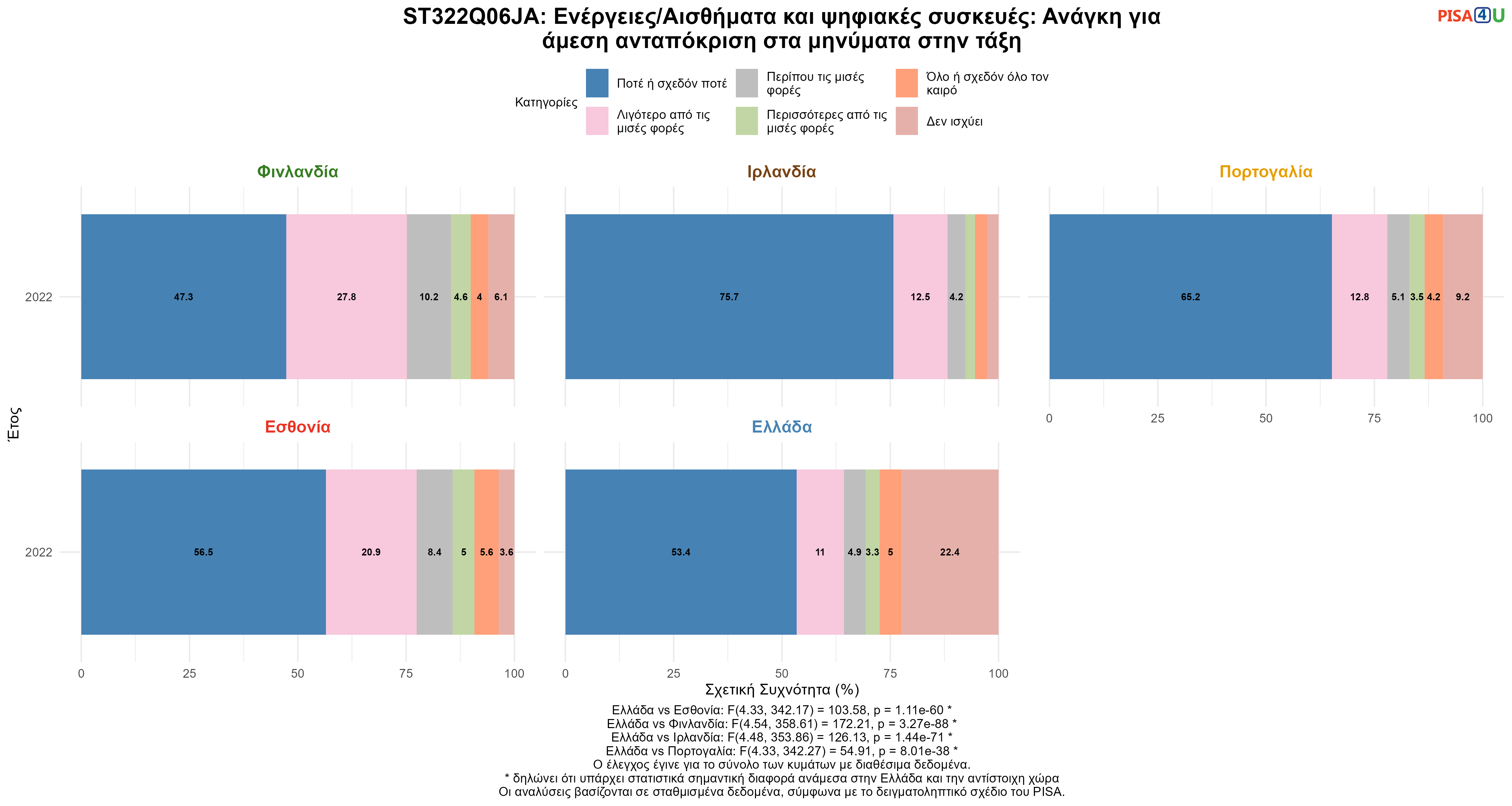 ST322Q06JA: Ενέργειες/Αισθήματα και ψηφιακές συσκευές: Ανάγκη για άμεση ανταπόκριση στα μηνύματα στην τάξη Ελλάδα VS Εσθονία, Φινλανδία, Ιρλανδία, Πορτογαλία