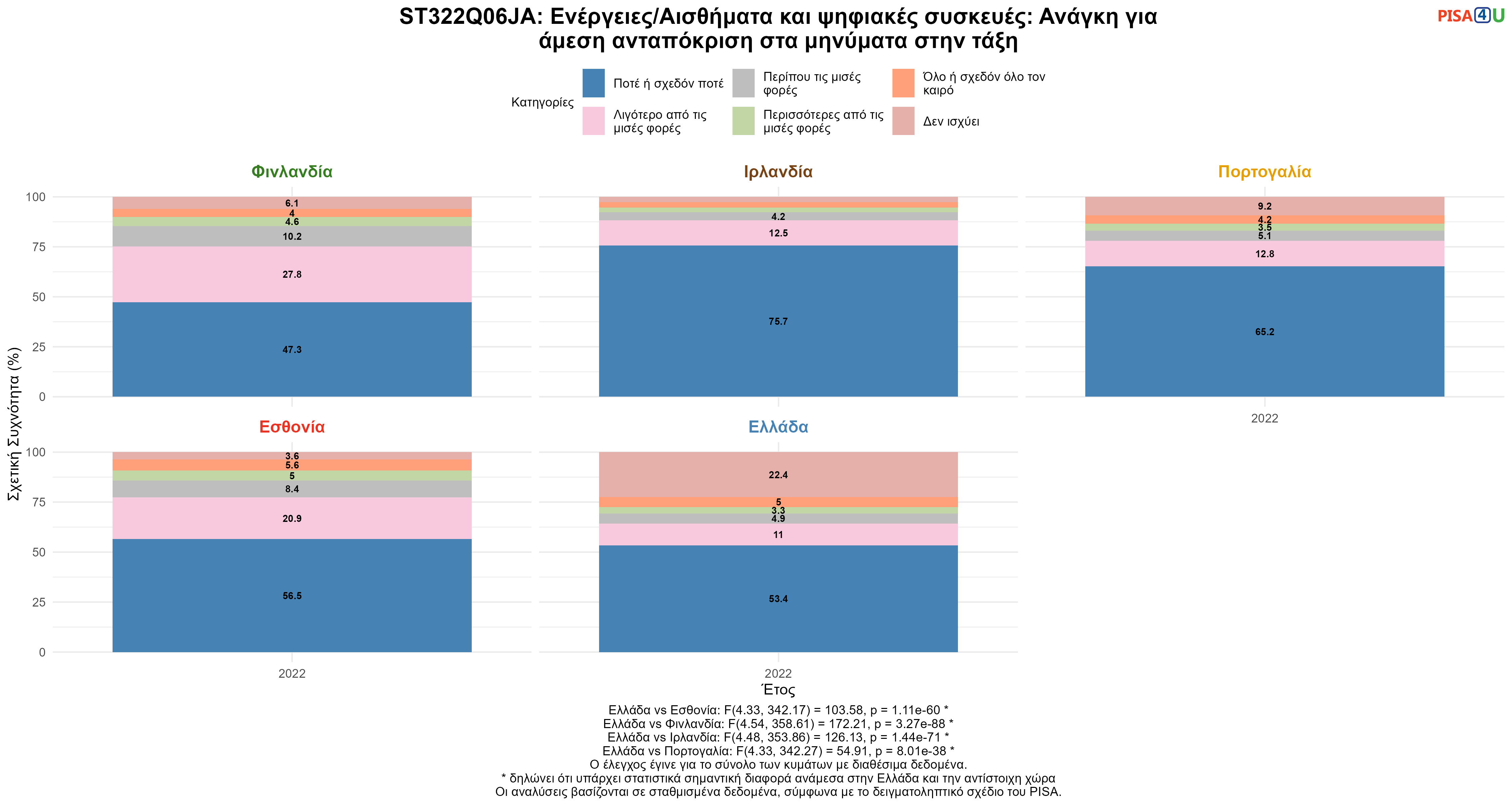 ST322Q06JA: Ενέργειες/Αισθήματα και ψηφιακές συσκευές: Ανάγκη για άμεση ανταπόκριση στα μηνύματα στην τάξη Ελλάδα VS Εσθονία, Φινλανδία, Ιρλανδία, Πορτογαλία