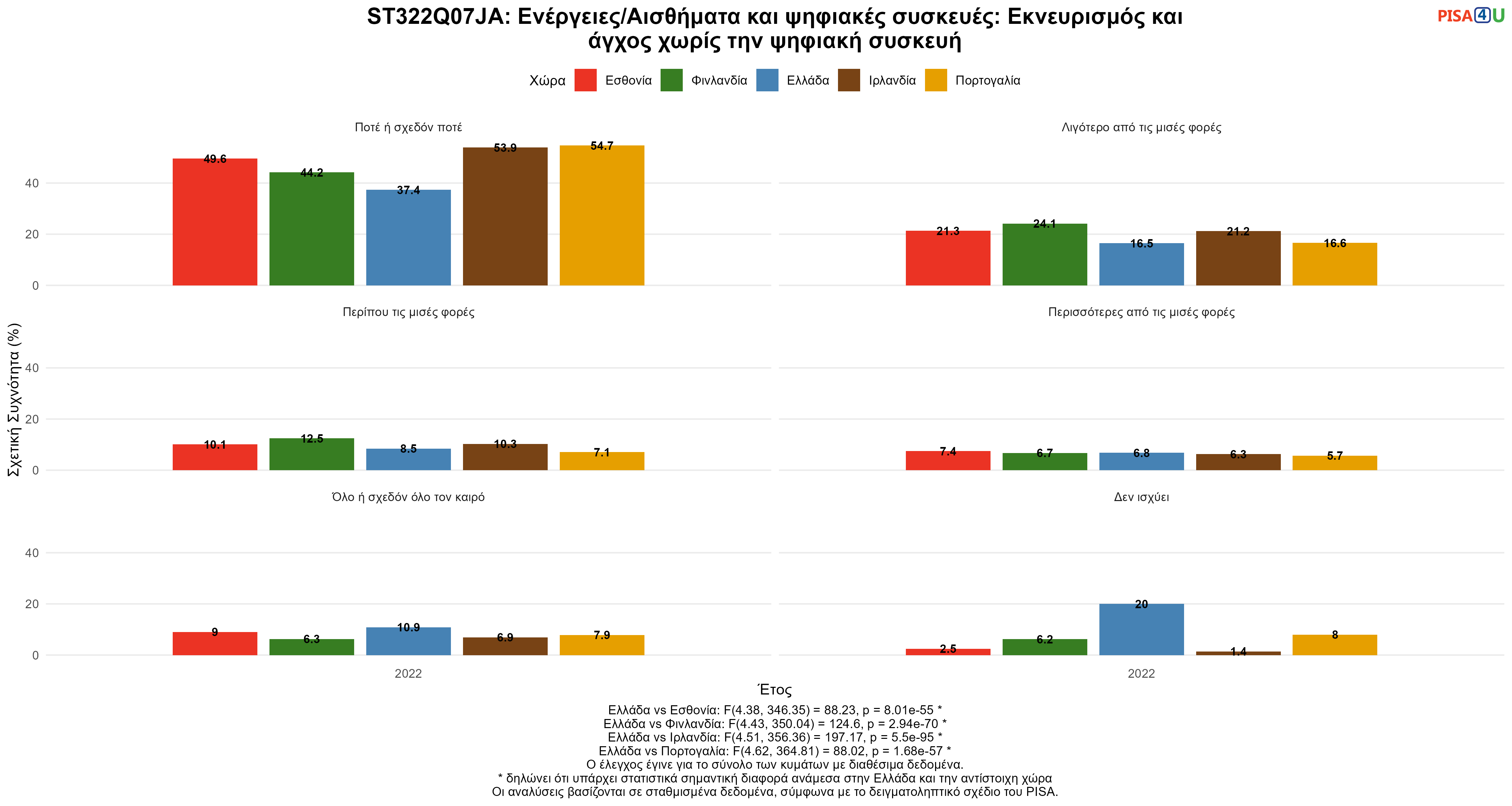 ST322Q07JA: Ενέργειες/Αισθήματα και ψηφιακές συσκευές: Εκνευρισμός και άγχος χωρίς την ψηφιακή συσκευή Ελλάδα VS Εσθονία, Φινλανδία, Ιρλανδία, Πορτογαλία