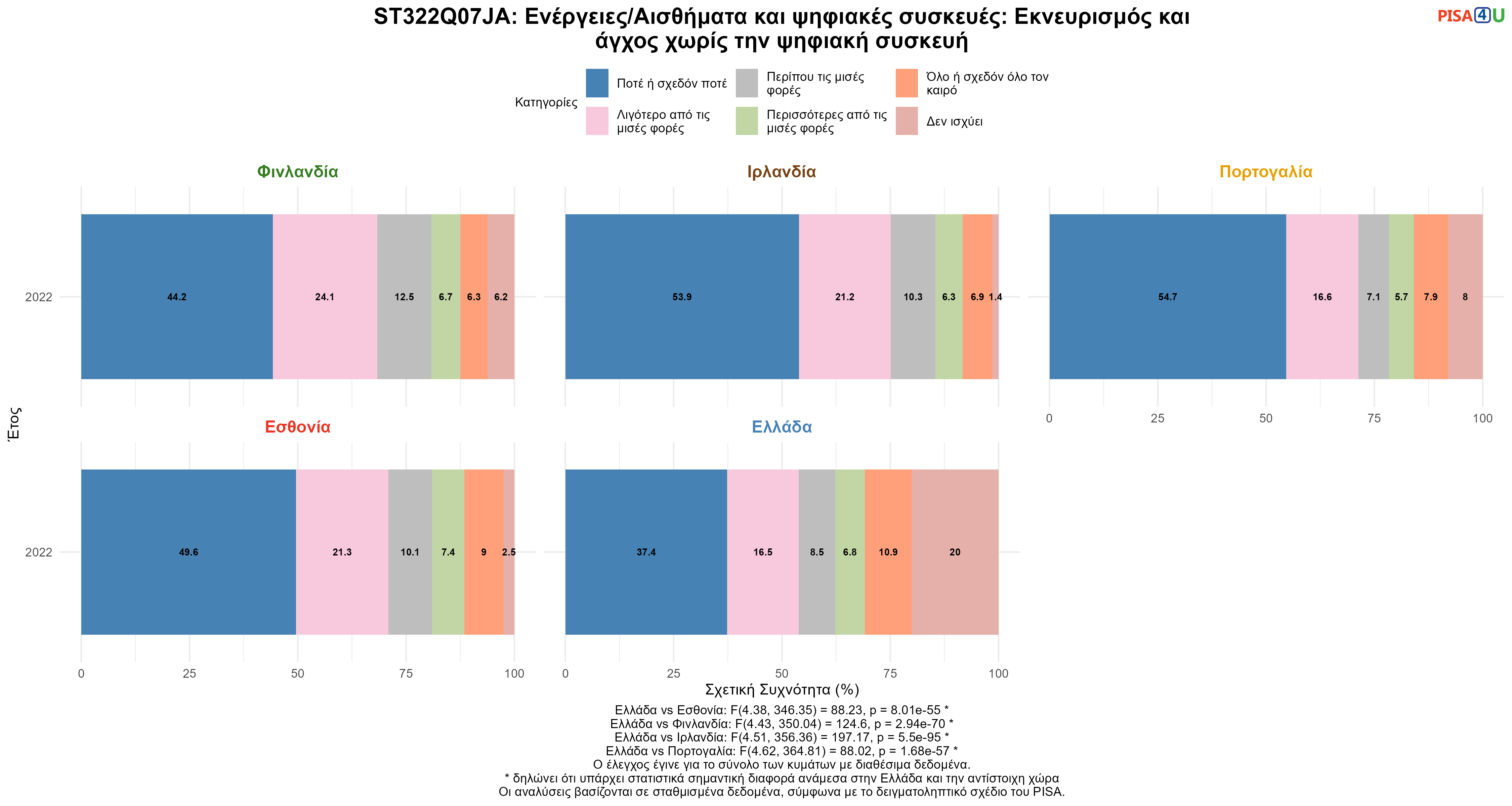 ST322Q07JA: Ενέργειες/Αισθήματα και ψηφιακές συσκευές: Εκνευρισμός και άγχος χωρίς την ψηφιακή συσκευή Ελλάδα VS Εσθονία, Φινλανδία, Ιρλανδία, Πορτογαλία